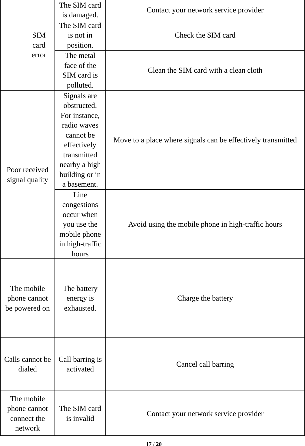  SIM card error The SIM card is damaged. Contact your network service provider The SIM card is not in position. Check the SIM card The metal face of the SIM card is polluted. Clean the SIM card with a clean cloth Poor received signal quality Signals are obstructed. For instance, radio waves cannot be effectively transmitted nearby a high building or in a basement. Move to a place where signals can be effectively transmitted Line congestions occur when you use the mobile phone in high-traffic hours Avoid using the mobile phone in high-traffic hours The mobile phone cannot be powered on The battery energy is exhausted. Charge the battery Calls cannot be dialed Call barring is activated Cancel call barring The mobile phone cannot connect the network The SIM card is invalid Contact your network service provider  17 / 20  