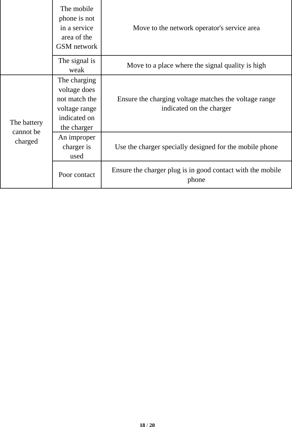  The mobile phone is not in a service area of the GSM network Move to the network operator&apos;s service area The signal is weak Move to a place where the signal quality is high The battery cannot be charged The charging voltage does not match the voltage range indicated on the charger Ensure the charging voltage matches the voltage range indicated on the charger An improper charger is used Use the charger specially designed for the mobile phone Poor contact  Ensure the charger plug is in good contact with the mobile phone        18 / 20  