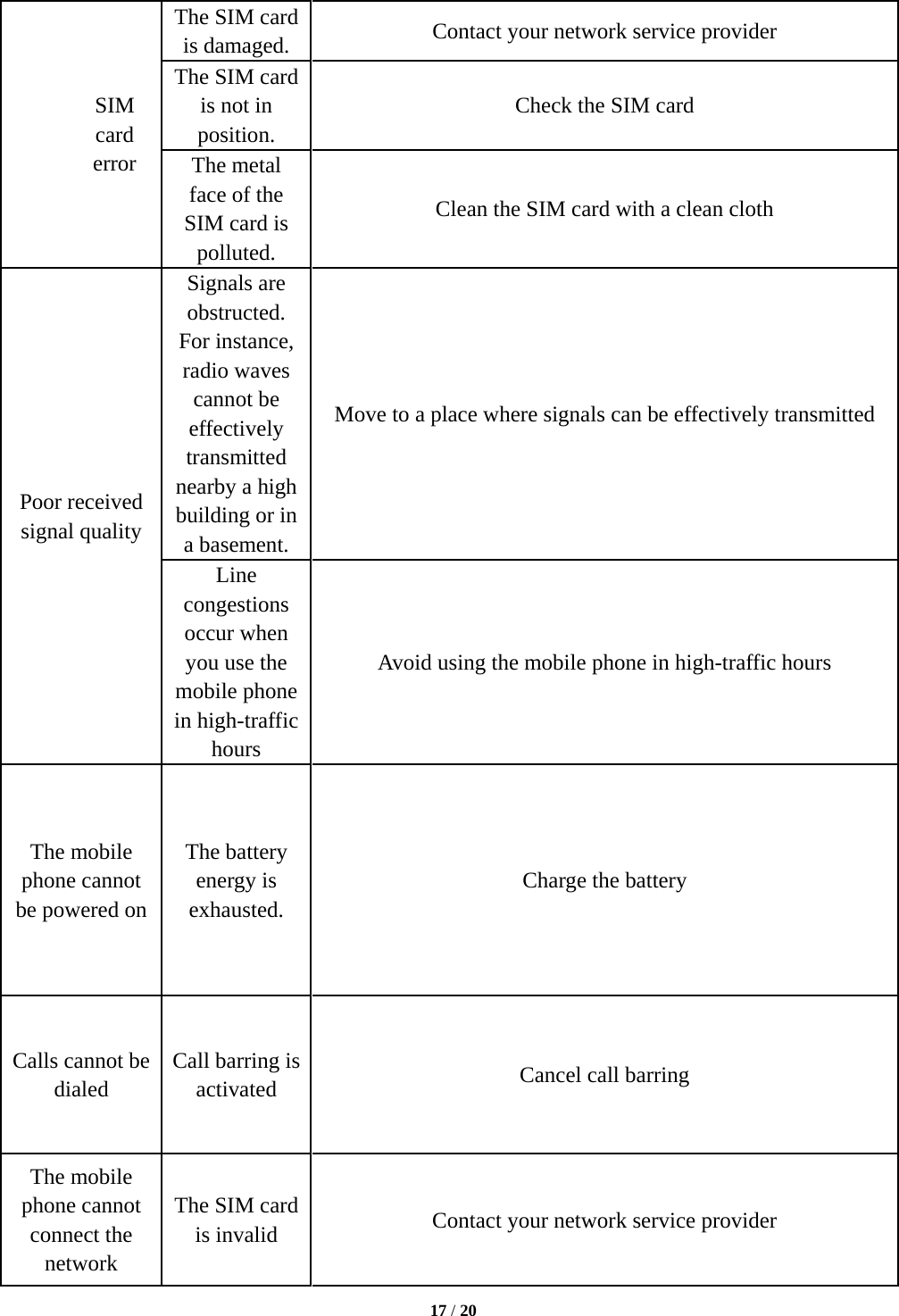   17 / 20  SIM card error The SIM card is damaged.  Contact your network service provider The SIM card is not in position. Check the SIM card The metal face of the SIM card is polluted. Clean the SIM card with a clean cloth Poor received signal quality Signals are obstructed. For instance, radio waves cannot be effectively transmitted nearby a high building or in a basement. Move to a place where signals can be effectively transmitted Line congestions occur when you use the mobile phone in high-traffic hours Avoid using the mobile phone in high-traffic hours The mobile phone cannot be powered on The battery energy is exhausted. Charge the battery Calls cannot be dialed Call barring is activated  Cancel call barring The mobile phone cannot connect the network The SIM card is invalid  Contact your network service provider 