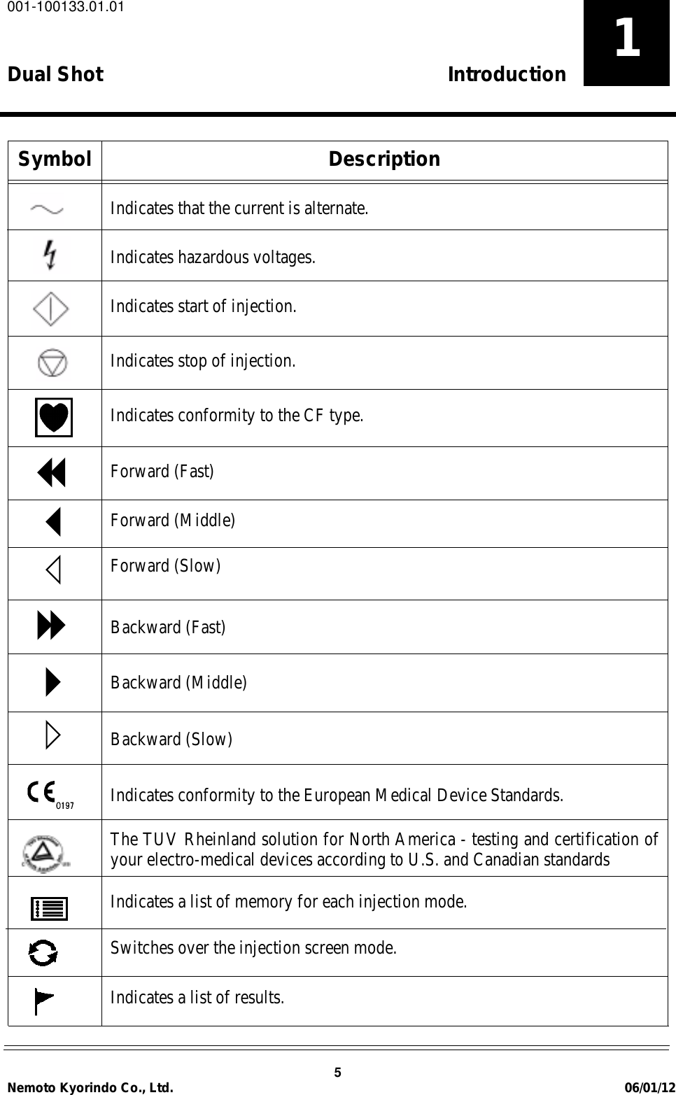 001-100133.01.01Dual Shot Introduction5Nemoto Kyorindo Co., Ltd. 06/01/121Indicates that the current is alternate.Indicates hazardous voltages.Indicates start of injection.Indicates stop of injection.Indicates conformity to the CF type.Forward (Fast)Forward (Middle)Forward (Slow)Backward (Fast)Backward (Middle)Backward (Slow)Indicates conformity to the European Medical Device Standards.The TUV Rheinland solution for North America - testing and certification ofyour electro-medical devices according to U.S. and Canadian standardsIndicates a list of memory for each injection mode.Switches over the injection screen mode.Indicates a list of results.Symbol Description