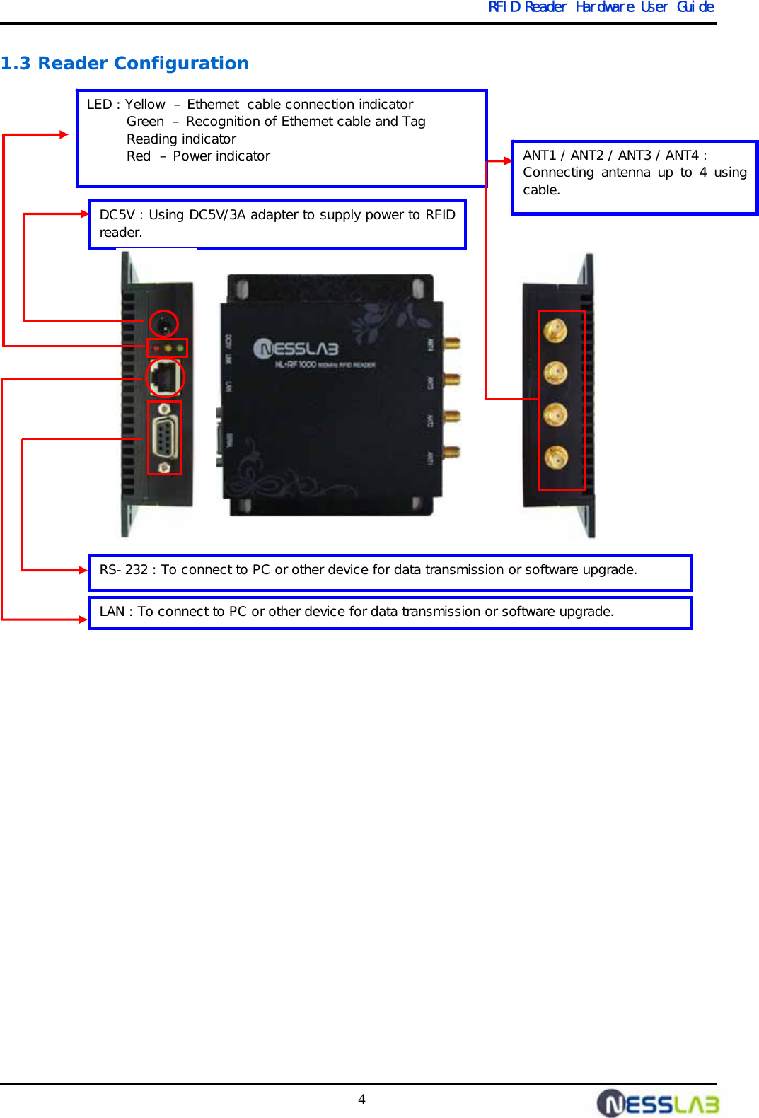   RFID Reader Hardware User Guide 4 1.3 Reader Configuration                     ANT1 / ANT2 / ANT3 / ANT4 : Connecting antenna up to 4 using cable. DC5V : Using DC5V/3A adapter to supply power to RFID reader.  LED : Yellow  – Ethernet  cable connection indicator Green  – Recognition of Ethernet cable and Tag  Reading indicator          Red  – Power indicator LAN : To connect to PC or other device for data transmission or software upgrade.    RS-232 : To connect to PC or other device for data transmission or software upgrade.  