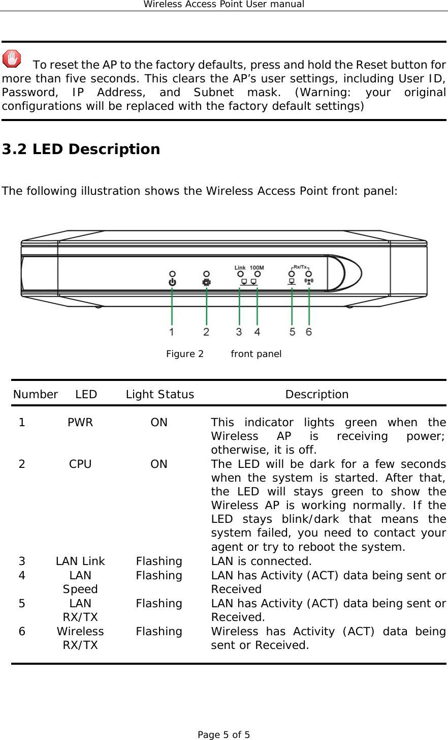 Wireless Access Point User manual Page 5 of 5      To reset the AP to the factory defaults, press and hold the Reset button for more than five seconds. This clears the AP’s user settings, including User ID, Password, IP Address, and Subnet mask. (Warning: your original configurations will be replaced with the factory default settings)  3.2 LED Description The following illustration shows the Wireless Access Point front panel:   Figure 2    front panel   Number   LED     Light Status                Description  1  PWR  ON  This indicator lights green when the Wireless AP is receiving power; otherwise, it is off. 2  CPU  ON  The LED will be dark for a few seconds when the system is started. After that, the LED will stays green to show the Wireless AP is working normally. If the LED stays blink/dark that means the system failed, you need to contact your agent or try to reboot the system. 3  LAN Link  Flashing  LAN is connected. 4 LAN Speed  Flashing  LAN has Activity (ACT) data being sent or Received 5 LAN RX/TX  Flashing  LAN has Activity (ACT) data being sent or Received. 6 Wireless RX/TX  Flashing  Wireless has Activity (ACT) data being sent or Received.    