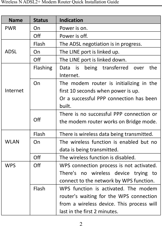 Wireless N ADSL2+ Modem Router Quick Installation Guide 2 Name  Status  Indication PWR On  Power is on. Off  Power is off.  ADSL Flash  The ADSL negotiation is in progress. On  The LINE port is linked up. Off  The LINE port is linked down.    Internet Flashing  Data  is  being  transferred  over  the Internet. On  The  modem  router  is  initializing  in  the first 10 seconds when power is up. Or a successful  PPP connection has  been built. Off There is  no  successful  PPP  connection  or the modem router works on Bridge mode.  WLAN Flash  There is wireless data being transmitted. On  The  wireless  function  is  enabled  but  no data is being transmitted. Off  The wireless function is disabled. WPS  Off  WPS connection  process is  not activated. There&apos;s  no  wireless  device  trying  to connect to the network by WPS function. Flash  WPS  function  is  activated.  The  modem router&apos;s  waiting  for  the  WPS  connection from  a  wireless  device.  This  process  will last in the first 2 minutes. 