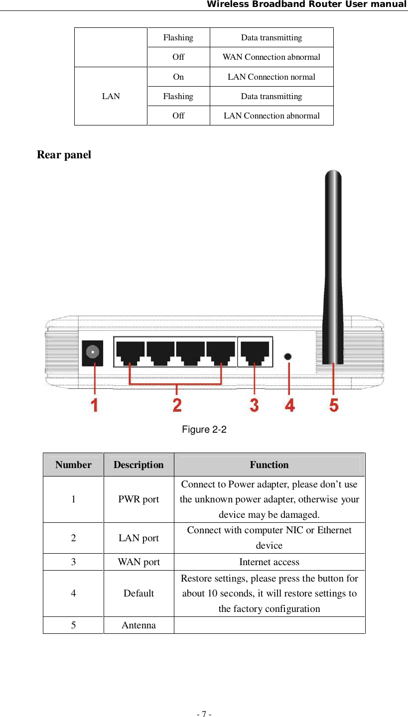 Wireless Broadband Router User manual- 7 -Flashing Data transmittingOff WAN Connection abnormalLANOn LAN Connection normalFlashing Data transmittingOff LAN Connection abnormalRear panelFigure 2-2Number Description Function1PWR portConnect to Power adapter, please don’t usethe unknown power adapter, otherwise yourdevice may be damaged.2LAN port Connect with computer NIC or Ethernetdevice3WAN port Internet access4DefaultRestore settings, please press the button forabout 10 seconds, it will restore settings tothe factory configuration5 Antenna