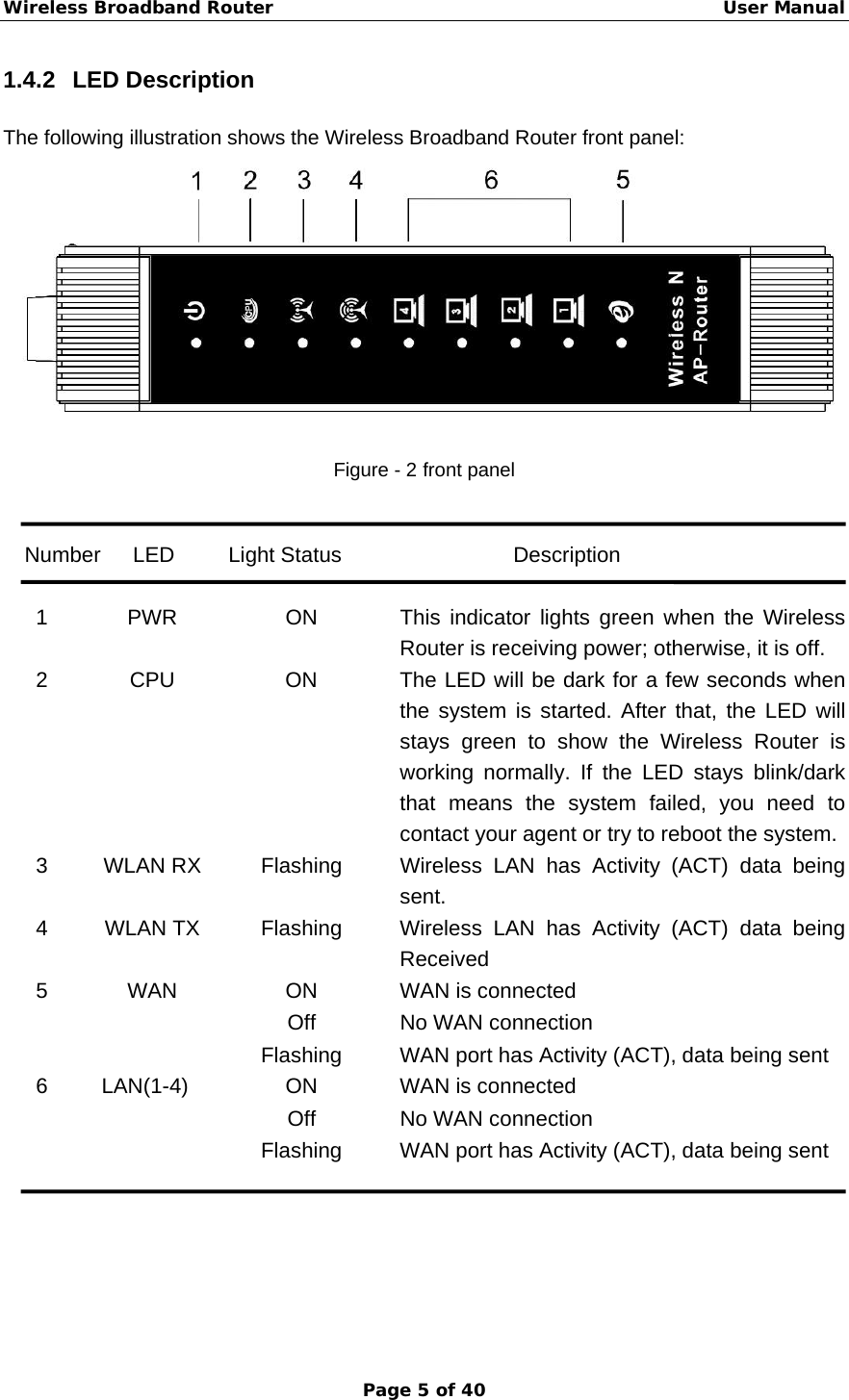 Wireless Broadband Router                                                   User Manual Page 5 of 40 1.4.2 LED Description The following illustration shows the Wireless Broadband Router front panel:  Figure - 2 front panel   Number   LED     Light Status                Description  1  PWR  ON  This indicator lights green when the Wireless Router is receiving power; otherwise, it is off. 2  CPU  ON  The LED will be dark for a few seconds when the system is started. After that, the LED will stays green to show the Wireless Router is working normally. If the LED stays blink/dark that means the system failed, you need to contact your agent or try to reboot the system. 3  WLAN RX  Flashing  Wireless LAN has Activity (ACT) data being sent. 4  WLAN TX  Flashing  Wireless LAN has Activity (ACT) data being Received 5  WAN  ON  WAN is connected Off  No WAN connection  Flashing  WAN port has Activity (ACT), data being sent 6  LAN(1-4)  ON  WAN is connected Off  No WAN connection  Flashing  WAN port has Activity (ACT), data being sent   