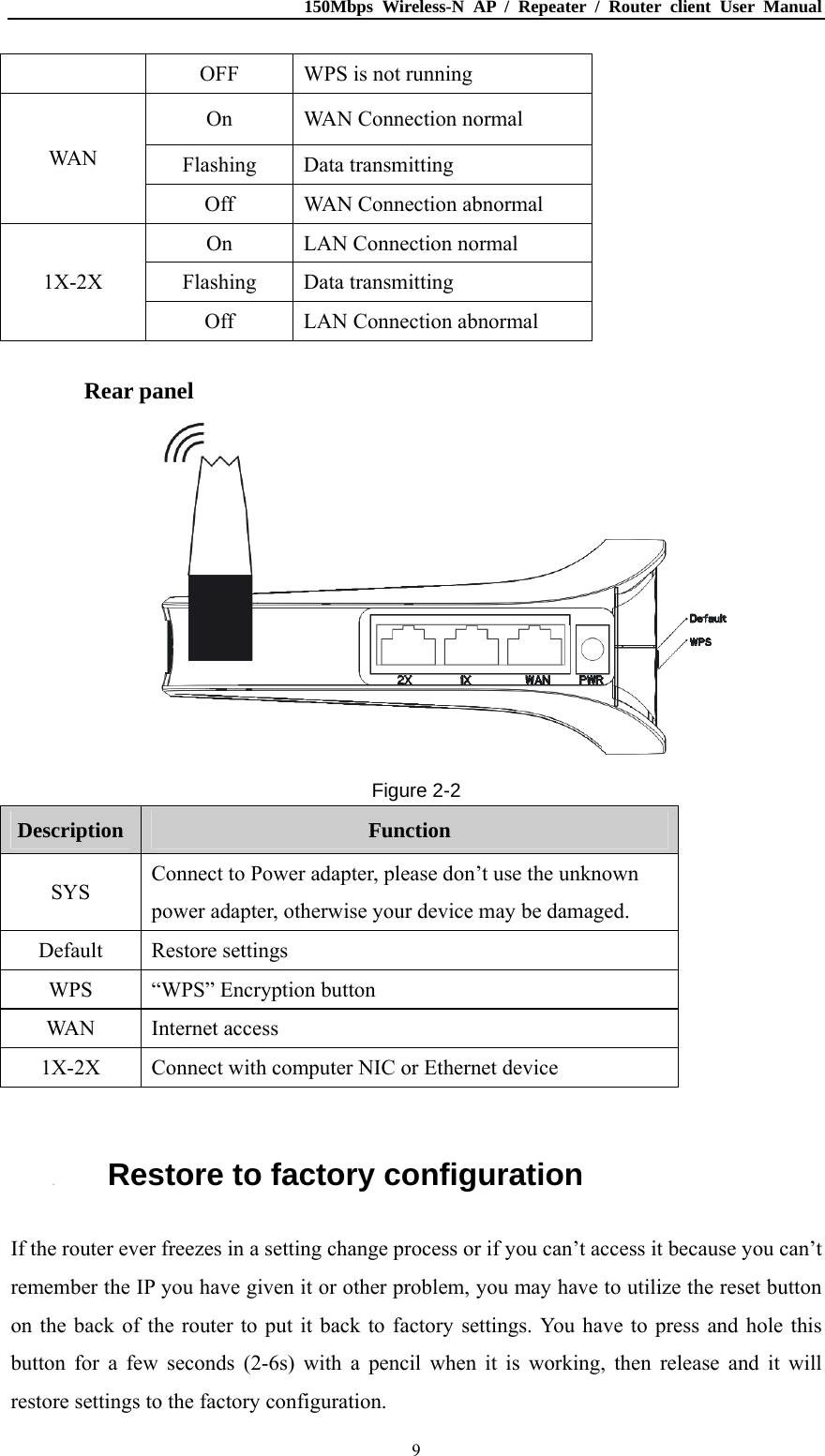 150Mbps Wireless-N AP / Repeater / Router client User Manual  9OFF  WPS is not running On  WAN Connection normal Flashing Data transmitting WAN Off  WAN Connection abnormal On  LAN Connection normal Flashing Data transmitting 1X-2X Off  LAN Connection abnormal  Rear panel  Figure 2-2 Description  Function SYS  Connect to Power adapter, please don’t use the unknown power adapter, otherwise your device may be damaged. Default Restore settings WPS “WPS” Encryption button WAN Internet access 1X-2X  Connect with computer NIC or Ethernet device  2.3. Restore to factory configuration If the router ever freezes in a setting change process or if you can’t access it because you can’t remember the IP you have given it or other problem, you may have to utilize the reset button on the back of the router to put it back to factory settings. You have to press and hole this button for a few seconds (2-6s) with a pencil when it is working, then release and it will restore settings to the factory configuration. 