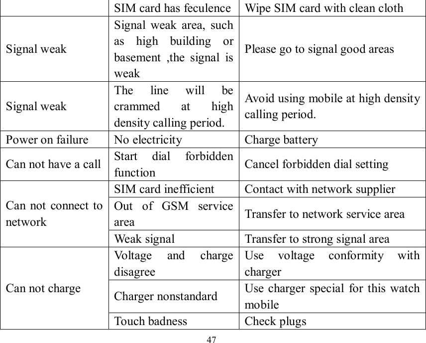   47 SIM card has feculence Wipe SIM card with clean cloth Signal weak Signal weak area, such as high building or basement ,the signal is weak Please go to signal good areas Signal weak The line will be crammed at high density calling period. Avoid using mobile at high density calling period. Power on failure  No electricity  Charge battery Can not have a call Start dial forbidden function  Cancel forbidden dial setting SIM card inefficient  Contact with network supplier Out of GSM service area  Transfer to network service area Can not connect to network Weak signal  Transfer to strong signal area Voltage and charge disagree Use voltage conformity with charger Charger nonstandard  Use charger special for this watch mobile Can not charge Touch badness  Check plugs 