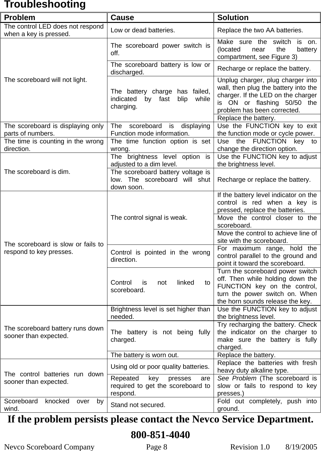  Nevco Scoreboard Company  Page 8  Revision 1.0        8/19/2005 Troubleshooting                                                                          Problem Cause Solution The control LED does not respond when a key is pressed.  Low or dead batteries.  Replace the two AA batteries. The scoreboard power switch is off. Make sure the switch is on. (located near the battery compartment, see Figure 3) The scoreboard battery is low or discharged.  Recharge or replace the battery. Unplug charger, plug charger into wall, then plug the battery into the charger. If the LED on the charger is ON or flashing 50/50 the problem has been corrected.  The scoreboard will not light. The battery charge has failed, indicated by fast blip while charging. Replace the battery. The scoreboard is displaying only parts of numbers.  The scoreboard is displaying Function mode information.  Use the FUNCTION key to exit the function mode or cycle power. The time is counting in the wrong direction.  The time function option is set wrong.  Use the FUNCTION key to change the direction option. The brightness level option is adjusted to a dim level.  Use the FUNCTION key to adjust the brightness level. The scoreboard is dim.  The scoreboard battery voltage is low. The scoreboard will shut down soon.  Recharge or replace the battery. If the battery level indicator on the control is red when a key is pressed, replace the batteries. Move the control closer to the scoreboard. The control signal is weak. Move the control to achieve line of site with the scoreboard. Control is pointed in the wrong direction. For maximum range, hold the control parallel to the ground and point it toward the scoreboard. The scoreboard is slow or fails to respond to key presses. Control is not linked to scoreboard. Turn the scoreboard power switch off. Then while holding down the FUNCTION key on the control, turn the power switch on. When the horn sounds release the key. Brightness level is set higher than needed.  Use the FUNCTION key to adjust the brightness level. The battery is not being fully charged. Try recharging the battery. Check the indicator on the charger to make sure the battery is fully charged. The scoreboard battery runs down sooner than expected. The battery is worn out.  Replace the battery. Using old or poor quality batteries.  Replace the batteries with fresh heavy duty alkaline type. The control batteries run down sooner than expected.  Repeated key presses are required to get the scoreboard to respond. See Problem (The scoreboard is slow or fails to respond to key presses.) Scoreboard knocked over by wind.  Stand not secured.  Fold out completely, push into ground. If the problem persists please contact the Nevco Service Department. 800-851-4040 