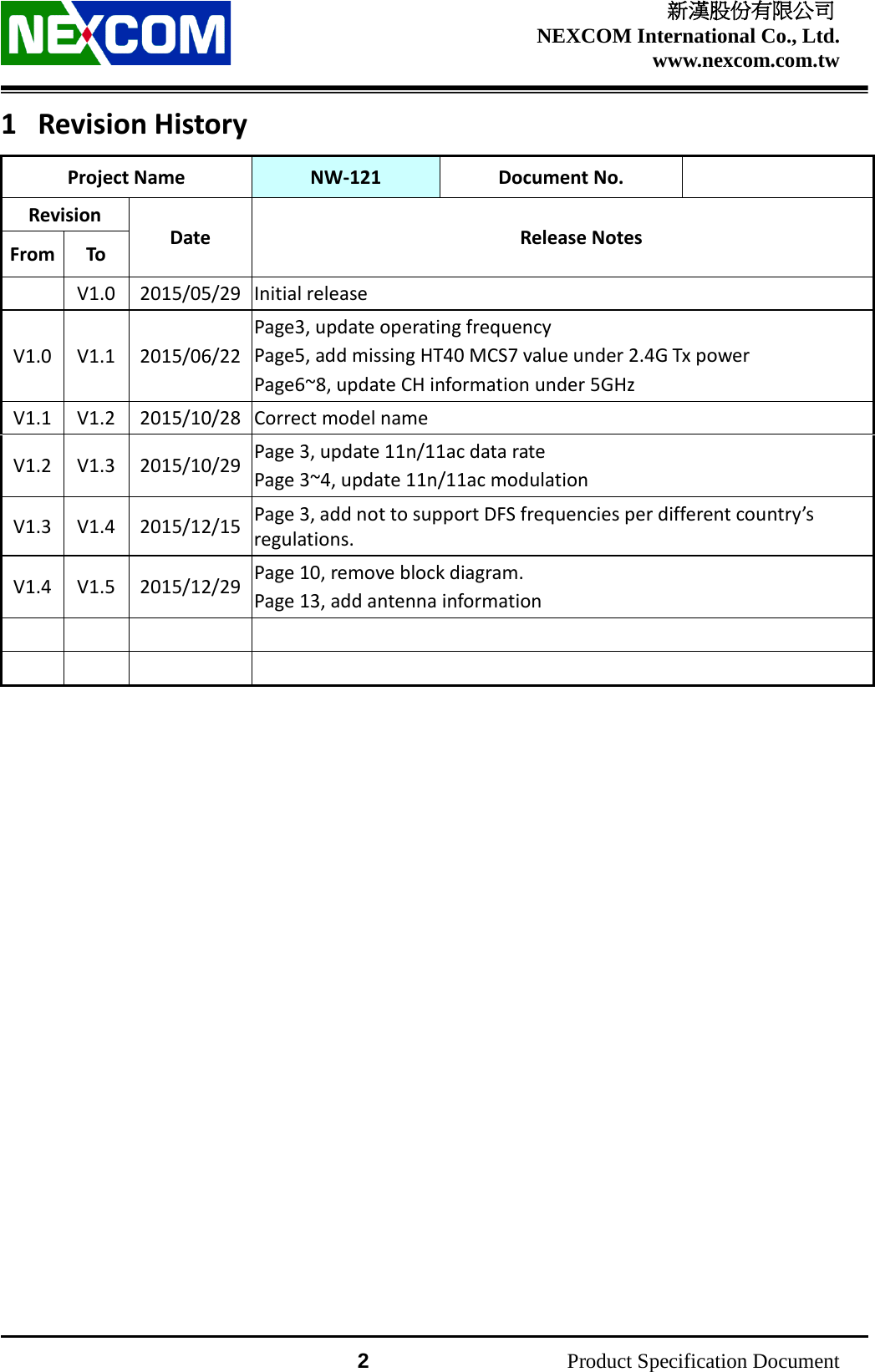    新漢股份有限公司 NEXCOM International Co., Ltd. www.nexcom.com.tw                 2          Product Specification Document 1 Revision History Project Name NW-121 Document No.  Revision Date Release Notes From To   V1.0  2015/05/29 Initial release   V1.0 V1.1 2015/06/22 Page3, update operating frequency Page5, add missing HT40 MCS7 value under 2.4G Tx power Page6~8, update CH information under 5GHz V1.1 V1.2 2015/10/28 Correct model name V1.2 V1.3 2015/10/29 Page 3, update 11n/11ac data rate Page 3~4, update 11n/11ac modulation V1.3 V1.4 2015/12/15 Page 3, add not to support DFS frequencies per different country’s regulations. V1.4 V1.5 2015/12/29 Page 10, remove block diagram. Page 13, add antenna information                