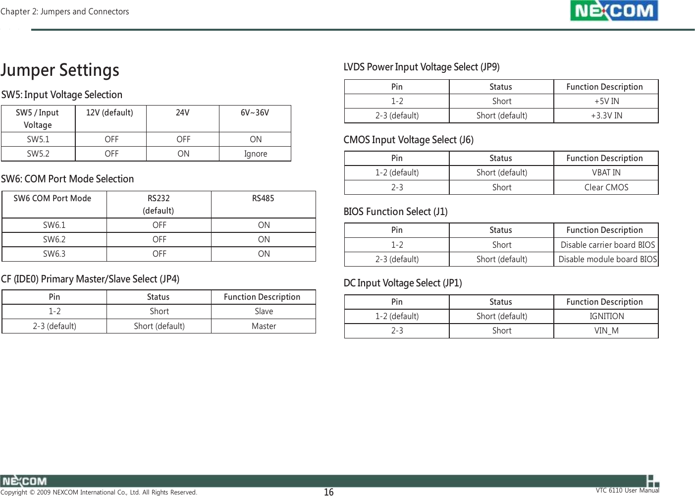  Chapter 2: Jumpers and Connectors    Jumper Settings    LVDS Power Input Voltage Select (JP9) SW5: Input Voltage Selection   CMOS Input Voltage Select (J6)   SW6: COM Port Mode Selection  BIOS Function Select (J1)     CF (IDE0) Primary Master/Slave Select (JP4)                 Copyright  ©  2009  NEXCOM  International  Co.,  Ltd.  All  Rights  Reserved. 16     DC Input Voltage Select (JP1)                      VTC  6110  User  Manual SW6 COM Port Mode RS232 (default) RS485 SW6.1 OFF ON SW6.2 OFF ON SW6.3 OFF ON  SW5 / Input Voltage 12V (default) 24V 6V~36V SW5.1 OFF OFF ON SW5.2 OFF ON Ignore  Pin Status Function Description 1-2 Short Disable carrier board BIOS 2-3 (default) Short (default) Disable module board BIOS  Pin Status Function Description 1-2 Short Slave 2-3 (default) Short (default) Master  Pin Status Function Description 1-2 Short +5V IN 2-3 (default) Short (default) +3.3V IN  Pin Status Function Description 1-2 (default) Short (default) VBAT IN 2-3 Short Clear CMOS  Pin Status Function Description 1-2 (default) Short (default) IGNITION 2-3 Short VIN_M  