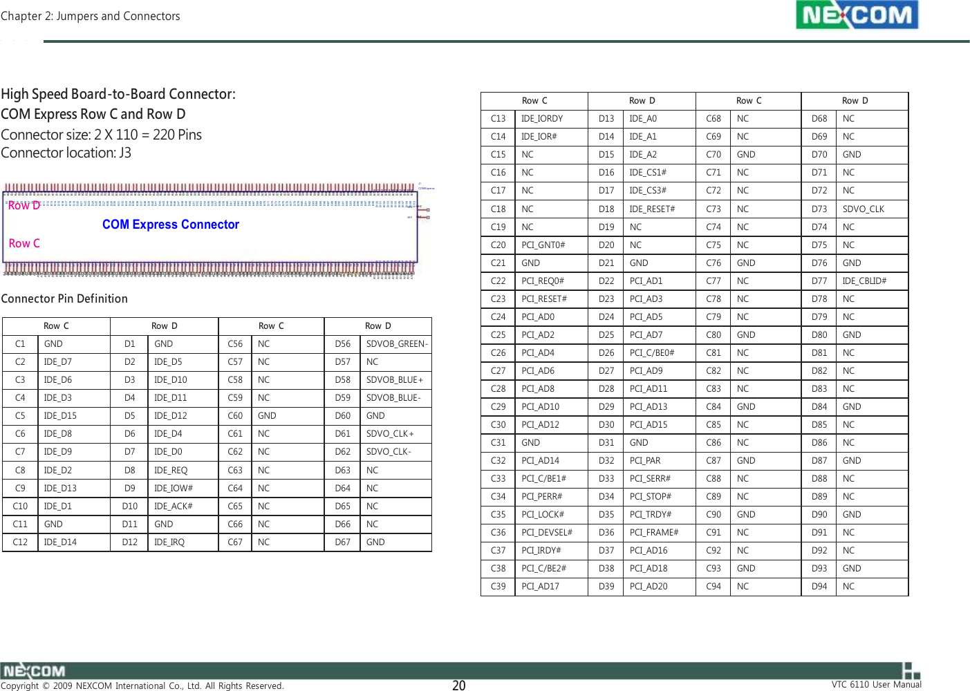 B1 B2 B3 B4 B5 B6 B7 B8 B9 B10 B11 B12 B13 B14 B15 B16 B17 B18 B19 B20 B21 B22 B23 B24 B25 B26 B27 B28 B29 B30 B31 B32 B33 B34 B35 B36 B37 B38 B39 B40 B41 B42 B43 B44 B45 B46 B47 B48 B49 B50 B51 B52 B53 B54 B55 B56 B57 B58 B59 B60 B61 B62 B63 B64 B65 B66 B67 B68 B69 B70 B71 B72 B73 B74 B75 B76 B77 B78 B79 B80 B81 B82 B83 B84 B85 B86 B87 B88 B89 B90 B91 B92 B93 B94 B95 B96 B97 B98 B99 B100 B101 B102 B103 B104 B105 B106 B107 B108 B109 B110 B1 B2 B3 B4 B5 B6 B7 B8 B9 B10 B11 B12 B13 B14 B15 B16 B17 B18 B19 B20 B21 B22 B23 B24 B25 B26 B27 B28 B29 B30 B31 B32 B33 B34 B35 B36 B37 B38 B39 B40 B41 B42 B43 B44 B45 B46 B47 B48 B49 B50 B51 B52 B53 B54 B55 B56 B57 B58 B59 B60 B61 B62 B63 B64 B65 B66 B67 B68 B69 B70 B71 B72 B73 B74 B75 B76 B77 B78 B79 B80 B81 B82 B83 B84 B85 B86 B87 B88 B89 B90 B91 B92 B93 B94 B95 B96 B97 B98 B99 B100 B101 B102 B103 B104 B105 B106 B107 B108 B109 B110 A1 A2 A3 A4 A5 A6 A7 A8 A9 A10 A11 A12 A13 A14 A15 A16 A17 A18 A19 A20 A21 A22 A23 A24 A25 A26 A27 A28 A29 A30 A31 A32 A33 A34 A35 A36 A37 A38 A39 A40 A41 A42 A43 A44 A45 A46 A47 A48 A49 A50 A51 A52 A53 A54 A55 A56 A57 A58 A59 A60 A61 A62 A63 A64 A65 A66 A67 A68 A69 A70 A71 A72 A73 A74 A75 A76 A77 A78 A79 A80 A81 A82 A83 A84 A85 A86 A87 A88 A89 A90 A91 A92 A93 A94 A95 A96 A97 A98 A99 A100 A101 A102 A103 A104 A105 A106 A107 A108 A109 A110 A1 A2 A3 A4 A5 A6 A7 A8 A9 A10 A11 A12 A13 A14 A15 A16 A17 A18 A19 A20 A21 A22 A23 A24 A25 A26 A27 A28 A29 A30 A31 A32 A33 A34 A35 A36 A37 A38 A39 A40 A41 A42 A43 A44 A45 A46 A47 A48 A49 A50 A51 A52 A53 A54 A55 A56 A57 A58 A59 A60 A61 A62 A63 A64 A65 A66 A67 A68 A69 A70 A71 A72 A73 A74 A75 A76 A77 A78 A79 A80 A81 A82 A83 A84 A85 A86 A87 A88 A89 A90 A91 A92 A93 A94 A95 A96 A97 A98 A99 A100 A101 A102 A103 A104 A105 A106 A107 A108 A109 A110  Chapter 2: Jumpers and Connectors    High Speed Board-to-Board Connector: COM Express Row C and Row D Connector size: 2 X 110 = 220 Pins Connector location: J3  J1 C OM E xp re ss Row D  COM Express Connector MH2 MH2 MH1 MH1 Row C   Connector Pin Definition                      Copyright  ©  2009  NEXCOM  International  Co.,  Ltd.  All  Rights  Reserved. 20                      VTC  6110  User  Manual Row  C Row  D Row  C Row  D C13 IDE_IORDY D13 IDE_A0 C68 NC D68 NC C14 IDE_IOR# D14 IDE_A1 C69 NC D69 NC C15 NC D15 IDE_A2 C70 GND D70 GND C16 NC D16 IDE_CS1# C71 NC D71 NC C17 NC D17 IDE_CS3# C72 NC D72 NC C18 NC D18 IDE_RESET# C73 NC D73 SDVO_CLK C19 NC D19 NC C74 NC D74 NC C20 PCI_GNT0# D20 NC C75 NC D75 NC C21 GND D21 GND C76 GND D76 GND C22 PCI_REQ0# D22 PCI_AD1 C77 NC D77 IDE_CBLID# C23 PCI_RESET# D23 PCI_AD3 C78 NC D78 NC C24 PCI_AD0 D24 PCI_AD5 C79 NC D79 NC C25 PCI_AD2 D25 PCI_AD7 C80 GND D80 GND C26 PCI_AD4 D26 PCI_C/BE0# C81 NC D81 NC C27 PCI_AD6 D27 PCI_AD9 C82 NC D82 NC C28 PCI_AD8 D28 PCI_AD11 C83 NC D83 NC C29 PCI_AD10 D29 PCI_AD13 C84 GND D84 GND C30 PCI_AD12 D30 PCI_AD15 C85 NC D85 NC C31 GND D31 GND C86 NC D86 NC C32 PCI_AD14 D32 PCI_PAR C87 GND D87 GND C33 PCI_C/BE1# D33 PCI_SERR# C88 NC D88 NC C34 PCI_PERR# D34 PCI_STOP# C89 NC D89 NC C35 PCI_LOCK# D35 PCI_TRDY# C90 GND D90 GND C36 PCI_DEVSEL# D36 PCI_FRAME# C91 NC D91 NC C37 PCI_IRDY# D37 PCI_AD16 C92 NC D92 NC C38 PCI_C/BE2# D38 PCI_AD18 C93 GND D93 GND C39 PCI_AD17 D39 PCI_AD20 C94 NC D94 NC  Row  C Row  D Row  C Row  D C1 GND D1 GND C56 NC D56 SDVOB_GREEN- C2 IDE_D7 D2 IDE_D5 C57 NC D57 NC C3 IDE_D6 D3 IDE_D10 C58 NC D58 SDVOB_BLUE+ C4 IDE_D3 D4 IDE_D11 C59 NC D59 SDVOB_BLUE- C5 IDE_D15 D5 IDE_D12 C60 GND D60 GND C6 IDE_D8 D6 IDE_D4 C61 NC D61 SDVO_CLK+ C7 IDE_D9 D7 IDE_D0 C62 NC D62 SDVO_CLK- C8 IDE_D2 D8 IDE_REQ C63 NC D63 NC C9 IDE_D13 D9 IDE_IOW# C64 NC D64 NC C10 IDE_D1 D10 IDE_ACK# C65 NC D65 NC C11 GND D11 GND C66 NC D66 NC C12 IDE_D14 D12 IDE_IRQ C67 NC D67 GND  