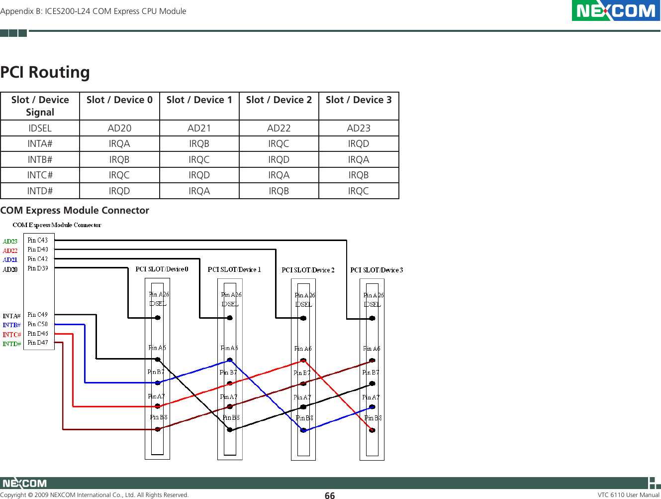 Copyright © 2009 NEXCOM International Co., Ltd. All Rights Reserved. 66 VTC 6110 User ManualAppendix B: ICES200-L24 COM Express CPU ModulePCI RoutingSlot / Device SignalSlot / Device 0 Slot / Device 1 Slot / Device 2 Slot / Device 3IDSEL AD20 AD21 AD22 AD23INTA# IRQA IRQB IRQC IRQDINTB# IRQB IRQC IRQD IRQAINTC# IRQC IRQD IRQA IRQBINTD# IRQD IRQA IRQB IRQCCOM Express Module Connector