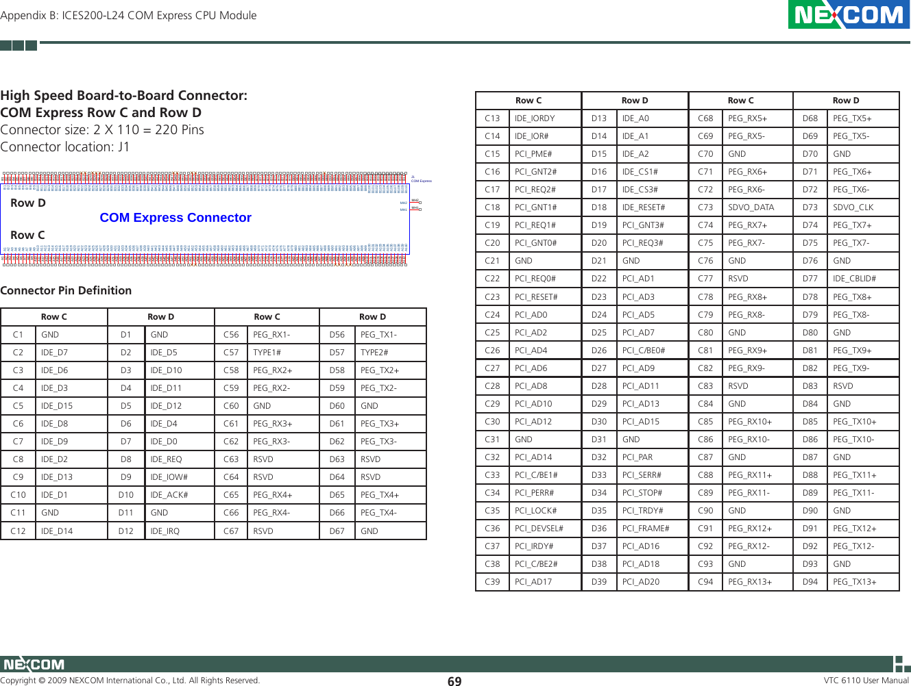 Copyright © 2009 NEXCOM International Co., Ltd. All Rights Reserved. 69 VTC 6110 User ManualAppendix B: ICES200-L24 COM Express CPU ModuleHigh Speed Board-to-Board Connector: COM Express Row C and Row DConnector size: 2 X 110 = 220 PinsConnector location: J1COM Express ConnectorJ1COM Express A1A1A2A2A3A3A4A4A5A5A6A6A7A7A8A8A9A9A10A10A11A11A12A12A13A13A14A14A15A15A16A16A17A17A18A18A19A19A20A20A21A21A22A22A23A23A24A24A25A25A26A26A27A27A28A28A29A29A30A30A31A31A32A32A33A33A34A34A35A35A36A36A37A37A38A38A39A39A40A40A41A41A42A42A43A43A44A44A45A45A46A46A47A47A48A48A49A49A50A50A51A51A52A52A53A53A54A54A55A55A56A56A57A57A58A58A59A59A60A60A61A61A62A62A63A63A64A64A65A65A66A66A67A67A68A68A69A69A70A70A71A71A72A72A73A73A74A74A75A75A76A76A77A77A78A78A79A79A80A80A81A81A82A82A83A83A84A84A85A85A86A86A87A87A88A88A89A89A90A90A91A91A92A92A93A93A94A94A95A95A96A96A97A97A98A98A99A99A100A100A101A101A102A102A103A103A104A104A105A105A106A106A107A107A108A108A109A109A110A110B1 B1B2 B2B3 B3B4 B4B5 B5B6 B6B7 B7B8 B8B9 B9B10 B10B11 B11B12 B12B13 B13B14 B14B15 B15B16 B16B17 B17B18 B18B19 B19B20 B20B21 B21B22 B22B23 B23B24 B24B25 B25B26 B26B27 B27B28 B28B29 B29B30 B30B31 B31B32 B32B33 B33B34 B34B35 B35B36 B36B37 B37B38 B38B39 B39B40 B40B41 B41B42 B42B43 B43B44 B44B45 B45B46 B46B47 B47B48 B48B49 B49B50 B50B51 B51B52 B52B53 B53B54 B54B55 B55B56 B56B57 B57B58 B58B59 B59B60 B60B61 B61B62 B62B63 B63B64 B64B65 B65B66 B66B67 B67B68 B68B69 B69B70 B70B71 B71B72 B72B73 B73B74 B74B75 B75B76 B76B77 B77B78 B78B79 B79B80 B80B81 B81B82 B82B83 B83B84 B84B85 B85B86 B86B87 B87B88 B88B89 B89B90 B90B91 B91B92 B92B93 B93B94 B94B95 B95B96 B96B97 B97B98 B98B99 B99B100 B100B101 B101B102 B102B103 B103B104 B104B105 B105B106 B106B107 B107B108 B108B109 B109B110 B110MH1 MH1MH2 MH2Row DRow CConnector Pin DeﬁnitionRow C Row D Row C Row DC1  GND  D1  GND  C56 PEG_RX1- D56 PEG_TX1-C2  IDE_D7  D2  IDE_D5  C57 TYPE1# D57 TYPE2#C3  IDE_D6  D3  IDE_D10  C58 PEG_RX2+ D58 PEG_TX2+C4  IDE_D3  D4  IDE_D11  C59 PEG_RX2- D59 PEG_TX2-C5  IDE_D15  D5  IDE_D12  C60 GND  D60 GND C6  IDE_D8  D6  IDE_D4  C61 PEG_RX3+ D61 PEG_TX3+C7  IDE_D9  D7  IDE_D0  C62 PEG_RX3- D62 PEG_TX3-C8  IDE_D2  D8  IDE_REQ  C63 RSVD D63 RSVDC9  IDE_D13  D9  IDE_IOW#  C64 RSVD D64 RSVDC10  IDE_D1  D10  IDE_ACK#  C65 PEG_RX4+ D65 PEG_TX4+C11  GND  D11  GND  C66 PEG_RX4- D66 PEG_TX4-C12  IDE_D14  D12  IDE_IRQ  C67 RSVD D67 GNDRow C Row D Row C Row DC13  IDE_IORDY  D13  IDE_A0  C68 PEG_RX5+ D68 PEG_TX5+C14  IDE_IOR#  D14  IDE_A1  C69 PEG_RX5- D69 PEG_TX5-C15  PCI_PME#  D15  IDE_A2  C70 GND  D70 GND C16  PCI_GNT2#  D16  IDE_CS1#  C71 PEG_RX6+ D71 PEG_TX6+C17  PCI_REQ2#  D17  IDE_CS3#  C72 PEG_RX6- D72 PEG_TX6-C18  PCI_GNT1#  D18  IDE_RESET#  C73 SDVO_DATA D73 SDVO_CLKC19  PCI_REQ1#  D19  PCI_GNT3#  C74 PEG_RX7+ D74 PEG_TX7+C20  PCI_GNT0#  D20  PCI_REQ3#  C75 PEG_RX7- D75 PEG_TX7-C21  GND  D21  GND  C76 GND D76 GNDC22  PCI_REQ0#  D22  PCI_AD1  C77 RSVD D77 IDE_CBLID#C23  PCI_RESET#  D23  PCI_AD3  C78 PEG_RX8+ D78 PEG_TX8+C24  PCI_AD0  D24  PCI_AD5  C79 PEG_RX8- D79 PEG_TX8-C25  PCI_AD2  D25  PCI_AD7  C80 GND  D80 GND C26  PCI_AD4  D26  PCI_C/BE0#  C81 PEG_RX9+ D81 PEG_TX9+C27  PCI_AD6  D27  PCI_AD9  C82 PEG_RX9- D82 PEG_TX9-C28  PCI_AD8  D28  PCI_AD11  C83 RSVD D83 RSVDC29  PCI_AD10  D29  PCI_AD13  C84 GND D84 GNDC30  PCI_AD12  D30  PCI_AD15  C85  PEG_RX10+  D85  PEG_TX10+ C31  GND  D31  GND  C86  PEG_RX10-  D86  PEG_TX10- C32  PCI_AD14  D32  PCI_PAR  C87  GND  D87  GND C33  PCI_C/BE1#  D33  PCI_SERR#  C88  PEG_RX11+  D88  PEG_TX11+ C34  PCI_PERR#  D34  PCI_STOP#  C89  PEG_RX11-  D89  PEG_TX11- C35  PCI_LOCK#  D35  PCI_TRDY#  C90  GND  D90  GND C36  PCI_DEVSEL#  D36  PCI_FRAME#  C91  PEG_RX12+  D91  PEG_TX12+ C37  PCI_IRDY#  D37  PCI_AD16  C92  PEG_RX12-  D92  PEG_TX12- C38  PCI_C/BE2#  D38  PCI_AD18  C93  GND  D93  GND C39  PCI_AD17  D39  PCI_AD20  C94  PEG_RX13+  D94  PEG_TX13+ 