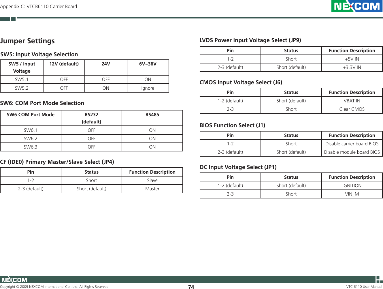 Copyright © 2009 NEXCOM International Co., Ltd. All Rights Reserved. 74Appendix C: VTCB6110 Carrier BoardVTC 6110 User ManualJumper SettingsSW5 / Input Voltage12V (default) 24V 6V~36VSW5.1 OFF OFF ONSW5.2 OFF ON IgnoreSW5: Input Voltage SelectionSW6: COM Port Mode SelectionSW6 COM Port Mode RS232 (default)RS485SW6.1 OFF ONSW6.2 OFF ONSW6.3 OFF ONCF (IDE0) Primary Master/Slave Select (JP4)Pin  Status Function Description1-2 Short Slave2-3 (default) Short (default) MasterLVDS Power Input Voltage Select (JP9)Pin  Status Function Description1-2 Short +5V IN2-3 (default) Short (default) +3.3V INCMOS Input Voltage Select (J6)Pin  Status Function Description1-2 (default) Short (default) VBAT IN2-3 Short Clear CMOSBIOS Function Select (J1)Pin Status Function Description1-2 Short Disable carrier board BIOS2-3 (default) Short (default) Disable module board BIOSDC Input Voltage Select (JP1)Pin Status Function Description1-2 (default) Short (default) IGNITION2-3 Short VIN_M