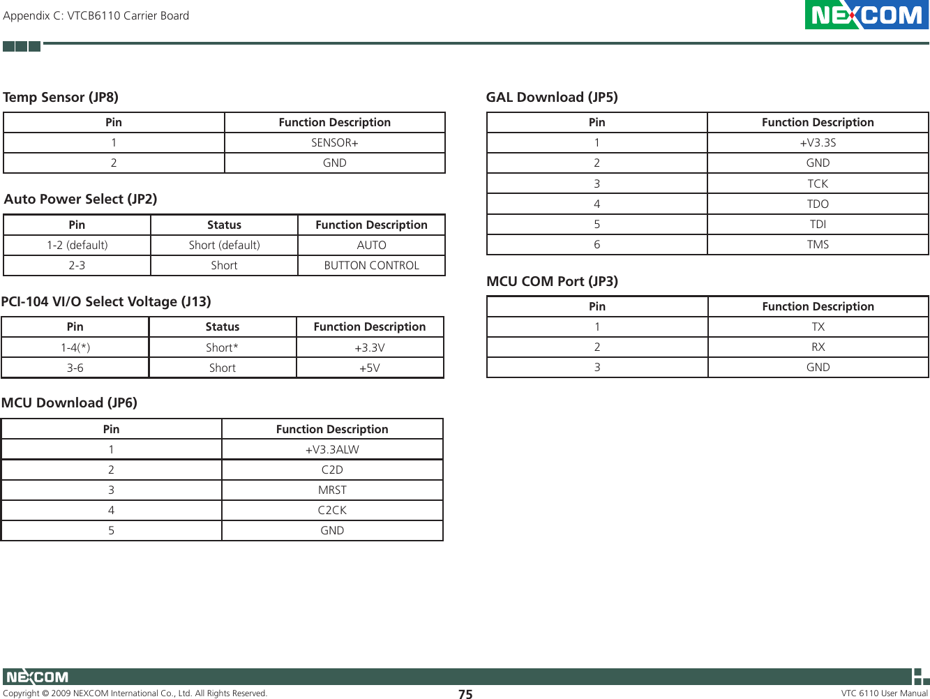 Copyright © 2009 NEXCOM International Co., Ltd. All Rights Reserved. 75Appendix C: VTCB6110 Carrier BoardVTC 6110 User ManualTemp Sensor (JP8)Pin Function Description1 SENSOR+2 GNDAuto Power Select (JP2)Pin Status Function Description1-2 (default) Short (default) AUTO2-3 Short BUTTON CONTROLPCI-104 VI/O Select Voltage (J13)Pin Status Function Description1-4(*) Short* +3.3V3-6 Short +5VMCU Download (JP6)Pin Function Description1 +V3.3ALW2 C2D3 MRST4 C2CK5 GNDGAL Download (JP5)Pin Function Description1 +V3.3S2 GND3 TCK4 TDO5 TDI6 TMSMCU COM Port (JP3)Pin Function Description1 TX2 RX3 GND