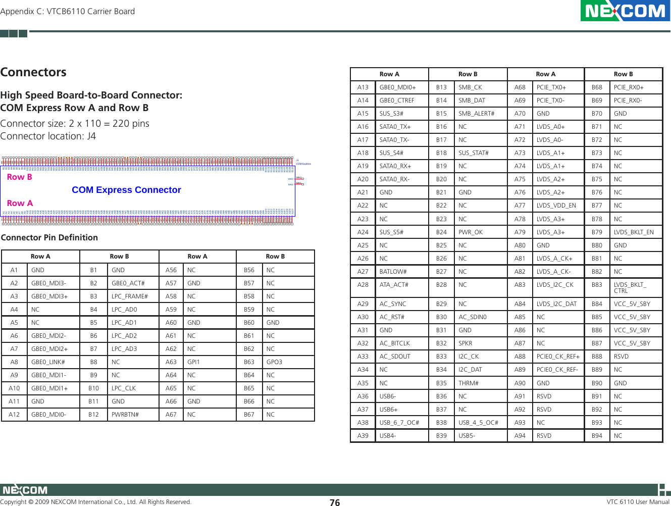 Copyright © 2009 NEXCOM International Co., Ltd. All Rights Reserved. 76Appendix C: VTCB6110 Carrier BoardVTC 6110 User ManualConnectorsHigh Speed Board-to-Board Connector: COM Express Row A and Row BConnector size: 2 x 110 = 220 pinsConnector location: J4COM Express ConnectorJ1COM Express A1A1A2A2A3A3A4A4A5A5A6A6A7A7A8A8A9A9A10A10A11A11A12A12A13A13A14A14A15A15A16A16A17A17A18A18A19A19A20A20A21A21A22A22A23A23A24A24A25A25A26A26A27A27A28A28A29A29A30A30A31A31A32A32A33A33A34A34A35A35A36A36A37A37A38A38A39A39A40A40A41A41A42A42A43A43A44A44A45A45A46A46A47A47A48A48A49A49A50A50A51A51A52A52A53A53A54A54A55A55A56A56A57A57A58A58A59A59A60A60A61A61A62A62A63A63A64A64A65A65A66A66A67A67A68A68A69A69A70A70A71A71A72A72A73A73A74A74A75A75A76A76A77A77A78A78A79A79A80A80A81A81A82A82A83A83A84A84A85A85A86A86A87A87A88A88A89A89A90A90A91A91A92A92A93A93A94A94A95A95A96A96A97A97A98A98A99A99A100A100A101A101A102A102A103A103A104A104A105A105A106A106A107A107A108A108A109A109A110A110B1 B1B2 B2B3 B3B4 B4B5 B5B6 B6B7 B7B8 B8B9 B9B10 B10B11 B11B12 B12B13 B13B14 B14B15 B15B16 B16B17 B17B18 B18B19 B19B20 B20B21 B21B22 B22B23 B23B24 B24B25 B25B26 B26B27 B27B28 B28B29 B29B30 B30B31 B31B32 B32B33 B33B34 B34B35 B35B36 B36B37 B37B38 B38B39 B39B40 B40B41 B41B42 B42B43 B43B44 B44B45 B45B46 B46B47 B47B48 B48B49 B49B50 B50B51 B51B52 B52B53 B53B54 B54B55 B55B56 B56B57 B57B58 B58B59 B59B60 B60B61 B61B62 B62B63 B63B64 B64B65 B65B66 B66B67 B67B68 B68B69 B69B70 B70B71 B71B72 B72B73 B73B74 B74B75 B75B76 B76B77 B77B78 B78B79 B79B80 B80B81 B81B82 B82B83 B83B84 B84B85 B85B86 B86B87 B87B88 B88B89 B89B90 B90B91 B91B92 B92B93 B93B94 B94B95 B95B96 B96B97 B97B98 B98B99 B99B100 B100B101 B101B102 B102B103 B103B104 B104B105 B105B106 B106B107 B107B108 B108B109 B109B110 B110MH1 MH1MH2 MH2Connector Pin DeﬁnitionRow A Row B Row A Row BA1  GND  B1  GND  A56 NC B56 NCA2  GBE0_MDI3-  B2  GBE0_ACT#  A57 GND B57 NCA3  GBE0_MDI3+  B3  LPC_FRAME#  A58 NC B58 NCA4  NC B4  LPC_AD0  A59 NC B59 NCA5  NC B5  LPC_AD1  A60 GND  B60 GND A6  GBE0_MDI2-  B6  LPC_AD2  A61 NC B61 NCA7  GBE0_MDI2+  B7  LPC_AD3  A62 NC B62 NCA8  GBE0_LINK#  B8  NC A63 GPI1 B63 GPO3A9  GBE0_MDI1-  B9  NC A64 NC B64 NCA10  GBE0_MDI1+  B10  LPC_CLK  A65 NC B65 NCA11  GND  B11  GND  A66 GND B66 NCA12  GBE0_MDI0-  B12  PWRBTN#  A67 NC B67 NCRow A Row B Row A Row BA13  GBE0_MDI0+  B13  SMB_CK  A68 PCIE_TX0+ B68 PCIE_RX0+A14  GBE0_CTREF  B14  SMB_DAT  A69 PCIE_TX0- B69 PCIE_RX0-A15  SUS_S3#  B15  SMB_ALERT#  A70 GND  B70 GND A16  SATA0_TX+  B16  NC  A71 LVDS_A0+ B71 NCA17  SATA0_TX-  B17  NC  A72 LVDS_A0- B72 NCA18  SUS_S4#  B18  SUS_STAT#  A73 LVDS_A1+ B73 NCA19  SATA0_RX+  B19  NC  A74 LVDS_A1+ B74 NCA20  SATA0_RX-  B20  NC  A75 LVDS_A2+ B75 NCA21  GND  B21  GND  A76 LVDS_A2+ B76 NCA22  NC B22  NC A77 LVDS_VDD_EN B77 NCA23  NC B23  NC A78 LVDS_A3+ B78 NCA24  SUS_S5#  B24  PWR_OK  A79 LVDS_A3+ B79 LVDS_BKLT_ENA25  NC  B25  NC A80 GND  B80 GND A26  NC B26  NC A81 LVDS_A_CK+ B81 NCA27  BATLOW#  B27  NC A82 LVDS_A_CK- B82 NCA28  ATA_ACT#  B28  NC  A83 LVDS_I2C_CK B83 LVDS_BKLT_CTRLA29  AC_SYNC  B29  NC A84 LVDS_I2C_DAT B84 VCC_5V_SBYA30  AC_RST#  B30  AC_SDIN0  A85  NC  B85  VCC_5V_SBY A31  GND  B31  GND  A86  NC B86  VCC_5V_SBY A32  AC_BITCLK  B32  SPKR  A87  NC B87  VCC_5V_SBYA33  AC_SDOUT  B33  I2C_CK  A88  PCIE0_CK_REF+  B88  RSVD A34  NC  B34  I2C_DAT  A89  PCIE0_CK_REF-  B89  NC A35  NC  B35  THRM#  A90  GND  B90  GND A36  USB6-  B36  NC A91  RSVD  B91  NC A37  USB6+  B37  NC  A92  RSVD  B92  NC A38  USB_6_7_OC#  B38  USB_4_5_OC#  A93  NC B93  NC A39  USB4-  B39  USB5-  A94  RSVD  B94  NC Row BRow A