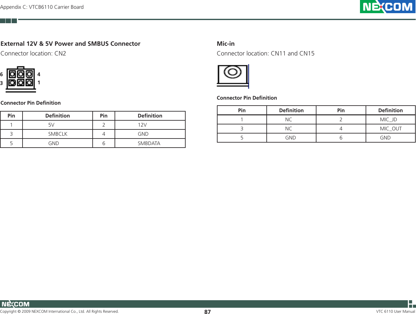 Copyright © 2009 NEXCOM International Co., Ltd. All Rights Reserved. 87Appendix C: VTCB6110 Carrier BoardVTC 6110 User ManualExternal 12V &amp; 5V Power and SMBUS Connector Connector location: CN26341Connector Pin DeﬁnitionPin Deﬁnition Pin Deﬁnition1                 5V 2               12V3                 SMBCLK 4               GND5                 GND 6               SMBDATAMic-in Connector location: CN11 and CN15Connector Pin DeﬁnitionPin Deﬁnition Pin Deﬁnition1            NC 2         MIC_JD3            NC 4         MIC_OUT5            GND 6         GND