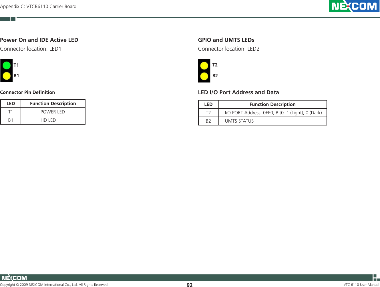 Copyright © 2009 NEXCOM International Co., Ltd. All Rights Reserved. 92Appendix C: VTCB6110 Carrier BoardVTC 6110 User ManualPower On and IDE Active LED Connector location: LED1T1B1Connector Pin DeﬁnitionLED Function DescriptionT1              POWER LEDB1              HD LEDGPIO and UMTS LEDs Connector location: LED2T2B2LED I/O Port Address and DataLED Function DescriptionT2    I/O PORT Address: 0EE0; Bit0: 1 (Light), 0 (Dark)B2    UMTS STATUS
