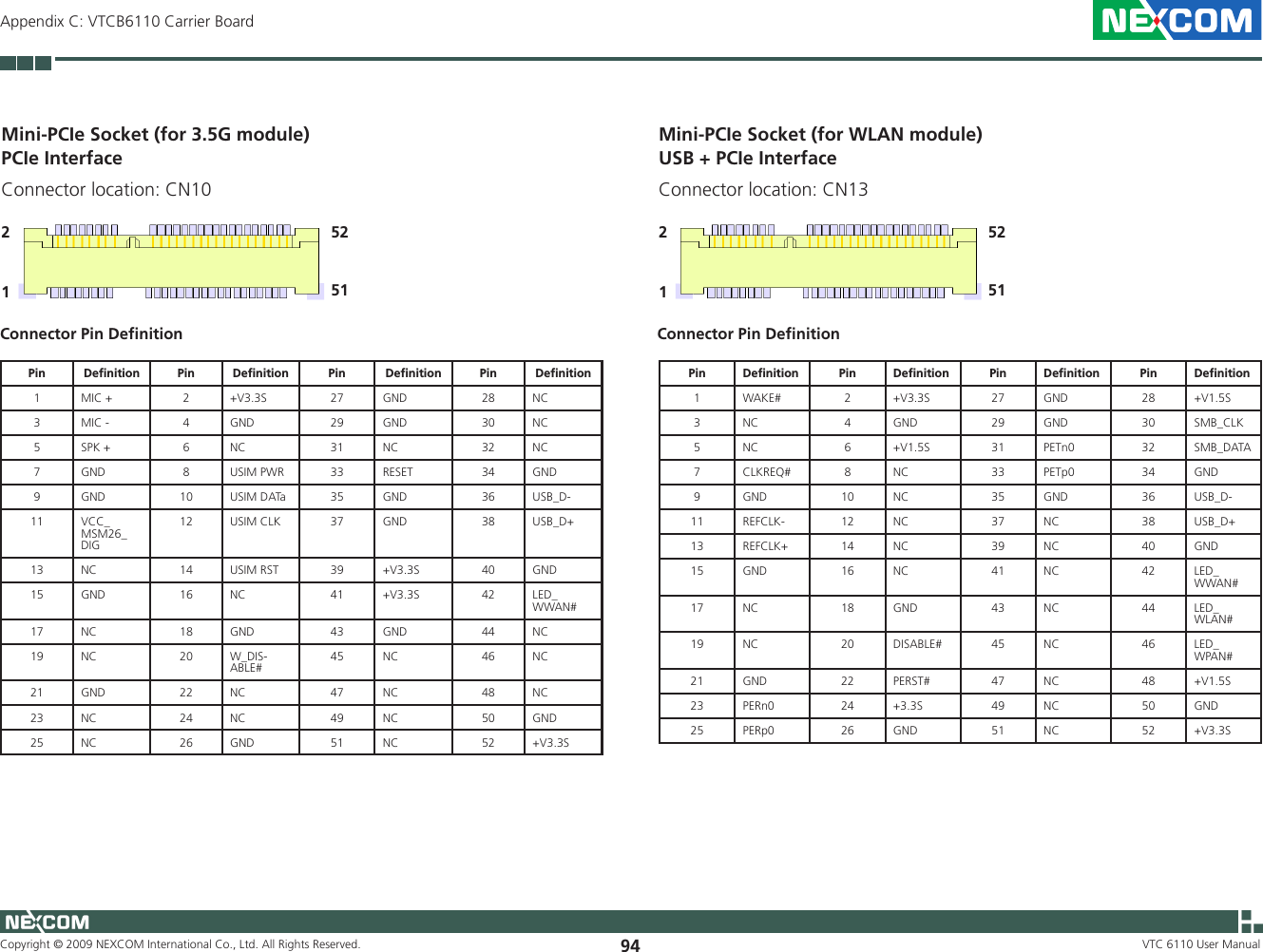 Copyright © 2009 NEXCOM International Co., Ltd. All Rights Reserved. 94Appendix C: VTCB6110 Carrier BoardVTC 6110 User ManualMini-PCIe Socket (for 3.5G module) PCIe InterfaceConnector location: CN10 125152Connector Pin DeﬁnitionPin Deﬁnition Pin Deﬁnition Pin Deﬁnition Pin Deﬁnition1 MIC + 2 +V3.3S 27 GND 28 NC3 MIC - 4 GND 29 GND 30 NC5 SPK + 6 NC 31 NC 32 NC7 GND 8 USIM PWR 33 RESET 34 GND9 GND 10 USIM DATa 35 GND 36 USB_D-11 VCC_    MSM26_DIG12 USIM CLK 37 GND 38 USB_D+13 NC 14 USIM RST 39 +V3.3S 40 GND15 GND 16 NC 41 +V3.3S 42 LED_WWAN#17 NC 18 GND 43 GND 44 NC19 NC 20 W_DIS-ABLE#45 NC 46 NC21 GND 22 NC 47 NC 48 NC23 NC 24 NC 49 NC 50 GND25 NC 26 GND 51 NC 52 +V3.3SMini-PCIe Socket (for WLAN module) USB + PCIe InterfaceConnector location: CN13 125152Connector Pin DeﬁnitionPin Deﬁnition Pin Deﬁnition Pin Deﬁnition Pin Deﬁnition1 WAKE# 2 +V3.3S 27 GND 28 +V1.5S3 NC 4 GND 29 GND 30 SMB_CLK5 NC 6 +V1.5S 31 PETn0 32 SMB_DATA7 CLKREQ# 8 NC 33 PETp0 34 GND9 GND 10 NC 35 GND 36 USB_D-11 REFCLK- 12 NC 37 NC 38 USB_D+13 REFCLK+ 14 NC 39 NC 40 GND15 GND 16 NC 41 NC 42 LED_WWAN#17 NC 18 GND 43 NC 44 LED_WLAN#19 NC 20 DISABLE# 45 NC 46 LED_WPAN#21 GND 22 PERST# 47 NC 48 +V1.5S23 PERn0 24 +3.3S 49 NC 50 GND25 PERp0 26 GND 51 NC 52 +V3.3S