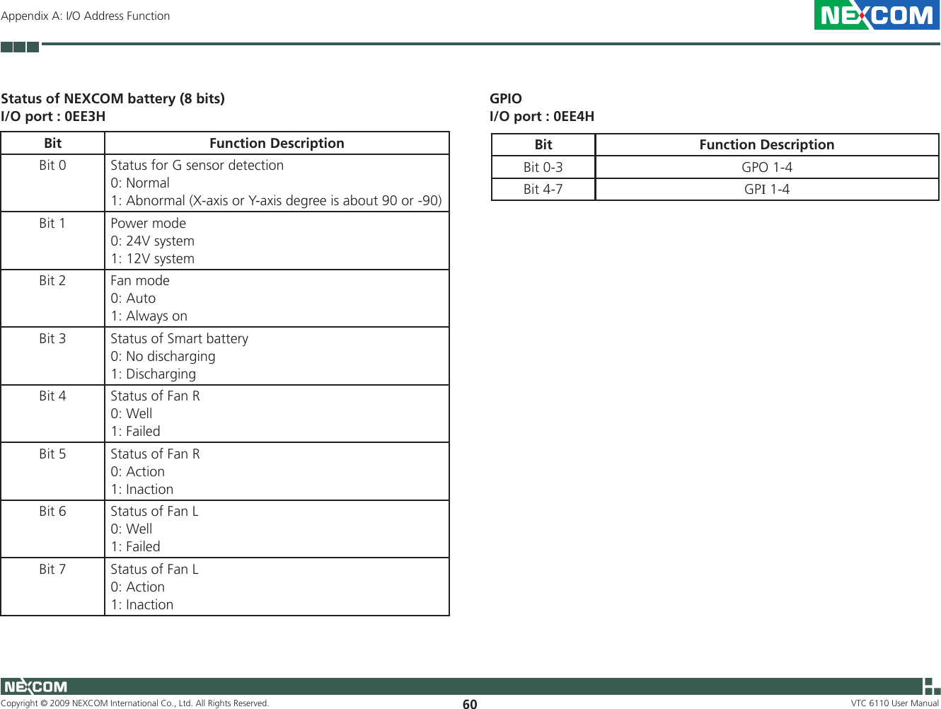 Copyright © 2009 NEXCOM International Co., Ltd. All Rights Reserved. 60 VTC 6110 User ManualAppendix A: I/O Address FunctionStatus of NEXCOM battery (8 bits)I/O port : 0EE3HBit Function DescriptionBit 0 Status for G sensor detection0: Normal1: Abnormal (X-axis or Y-axis degree is about 90 or -90)Bit 1 Power mode 0: 24V system1: 12V system Bit 2 Fan mode0: Auto 1: Always on Bit 3 Status of Smart battery0: No discharging 1: DischargingBit 4 Status of Fan R0: Well 1: FailedBit 5 Status of Fan R0: Action 1: InactionBit 6 Status of Fan L0: Well 1: FailedBit 7 Status of Fan L0: Action 1: InactionGPIOI/O port : 0EE4HBit Function DescriptionBit 0-3 GPO 1-4Bit 4-7 GPI 1-4 