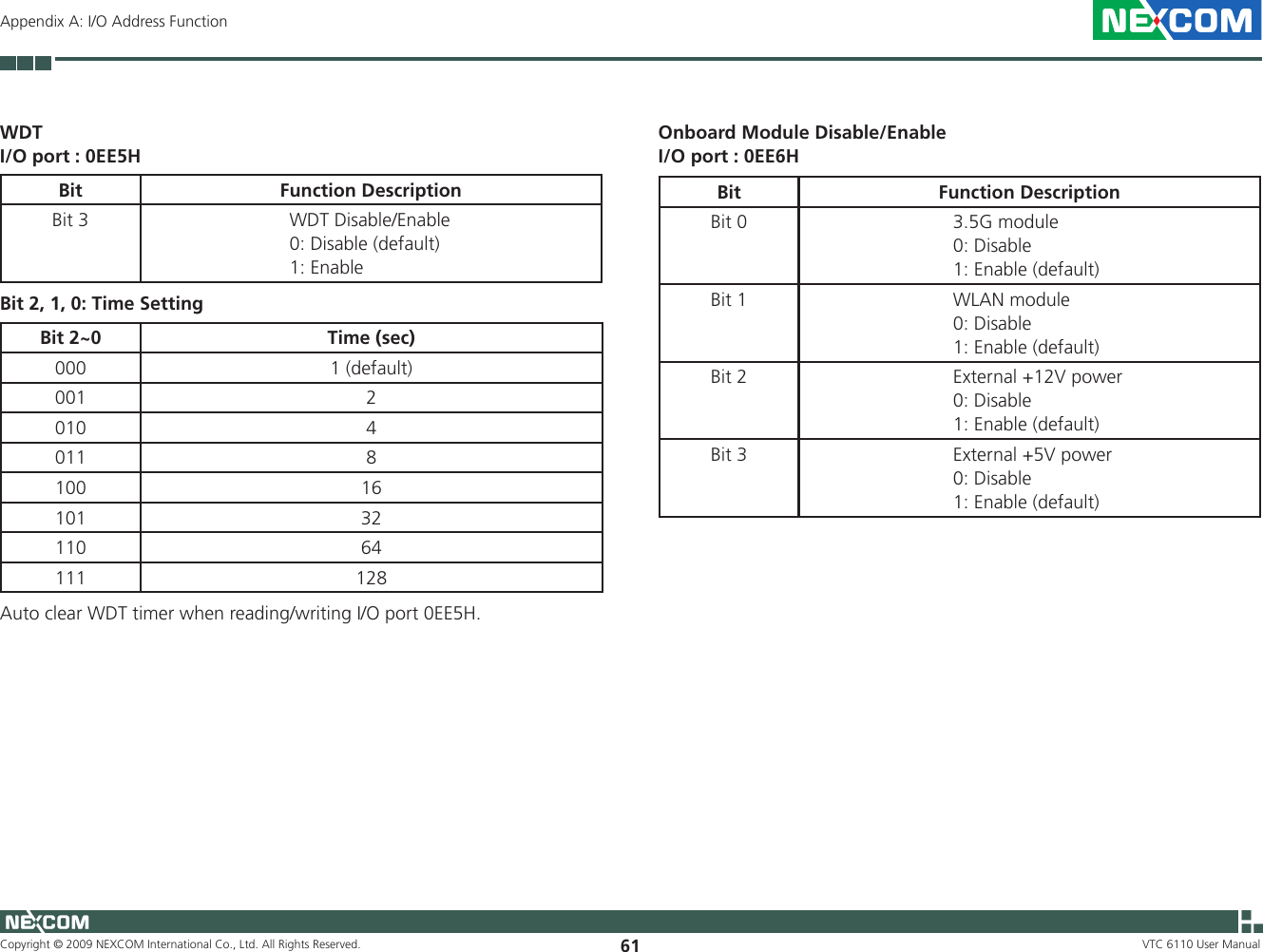 Copyright © 2009 NEXCOM International Co., Ltd. All Rights Reserved. 61 VTC 6110 User ManualAppendix A: I/O Address FunctionOnboard Module Disable/EnableI/O port : 0EE6HBit Function DescriptionBit 0                             3.5G module                            0: Disable                            1: Enable (default)Bit 1                             WLAN module                             0: Disable                            1: Enable (default) Bit 2                             External +12V power                            0: Disable                            1: Enable (default) Bit 3                             External +5V power                            0: Disable                            1: Enable (default)Bit 2, 1, 0: Time SettingBit 2~0 Time (sec)000 1 (default)001 2010 4011 8100 16101 32110 64111 128WDTI/O port : 0EE5HBit Function DescriptionBit 3                            WDT Disable/Enable                           0: Disable (default)                           1: EnableAuto clear WDT timer when reading/writing I/O port 0EE5H.