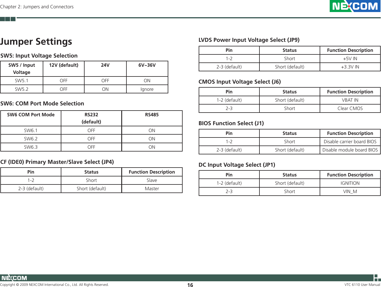 Copyright © 2009 NEXCOM International Co., Ltd. All Rights Reserved. 16Chapter 2: Jumpers and ConnectorsVTC 6110 User ManualJumper SettingsSW5 / Input Voltage12V (default) 24V 6V~36VSW5.1 OFF OFF ONSW5.2 OFF ON IgnoreSW5: Input Voltage SelectionSW6: COM Port Mode SelectionSW6 COM Port Mode RS232 (default)RS485SW6.1 OFF ONSW6.2 OFF ONSW6.3 OFF ONCF (IDE0) Primary Master/Slave Select (JP4)Pin  Status Function Description1-2 Short Slave2-3 (default) Short (default) MasterLVDS Power Input Voltage Select (JP9)Pin  Status Function Description1-2 Short +5V IN2-3 (default) Short (default) +3.3V INCMOS Input Voltage Select (J6)Pin  Status Function Description1-2 (default) Short (default) VBAT IN2-3 Short Clear CMOSBIOS Function Select (J1)Pin Status Function Description1-2 Short Disable carrier board BIOS2-3 (default) Short (default) Disable module board BIOSDC Input Voltage Select (JP1)Pin Status Function Description1-2 (default) Short (default) IGNITION2-3 Short VIN_M