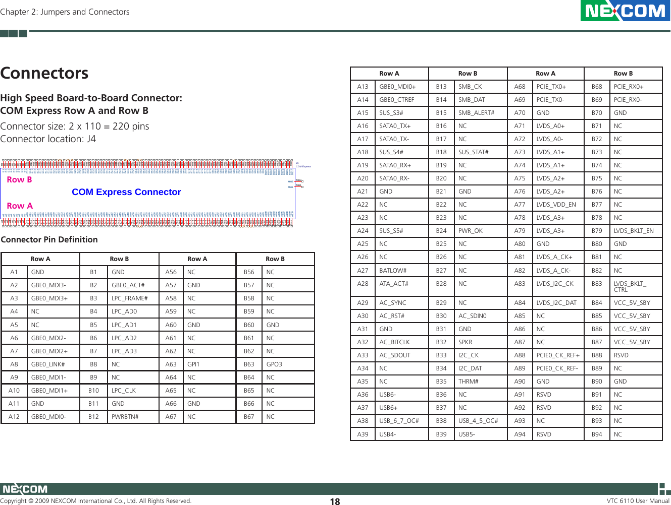 Copyright © 2009 NEXCOM International Co., Ltd. All Rights Reserved. 18Chapter 2: Jumpers and ConnectorsVTC 6110 User ManualConnectorsHigh Speed Board-to-Board Connector: COM Express Row A and Row BConnector size: 2 x 110 = 220 pinsConnector location: J4COM Express ConnectorJ1COM Express A1A1A2A2A3A3A4A4A5A5A6A6A7A7A8A8A9A9A10A10A11A11A12A12A13A13A14A14A15A15A16A16A17A17A18A18A19A19A20A20A21A21A22A22A23A23A24A24A25A25A26A26A27A27A28A28A29A29A30A30A31A31A32A32A33A33A34A34A35A35A36A36A37A37A38A38A39A39A40A40A41A41A42A42A43A43A44A44A45A45A46A46A47A47A48A48A49A49A50A50A51A51A52A52A53A53A54A54A55A55A56A56A57A57A58A58A59A59A60A60A61A61A62A62A63A63A64A64A65A65A66A66A67A67A68A68A69A69A70A70A71A71A72A72A73A73A74A74A75A75A76A76A77A77A78A78A79A79A80A80A81A81A82A82A83A83A84A84A85A85A86A86A87A87A88A88A89A89A90A90A91A91A92A92A93A93A94A94A95A95A96A96A97A97A98A98A99A99A100A100A101A101A102A102A103A103A104A104A105A105A106A106A107A107A108A108A109A109A110A110B1 B1B2 B2B3 B3B4 B4B5 B5B6 B6B7 B7B8 B8B9 B9B10 B10B11 B11B12 B12B13 B13B14 B14B15 B15B16 B16B17 B17B18 B18B19 B19B20 B20B21 B21B22 B22B23 B23B24 B24B25 B25B26 B26B27 B27B28 B28B29 B29B30 B30B31 B31B32 B32B33 B33B34 B34B35 B35B36 B36B37 B37B38 B38B39 B39B40 B40B41 B41B42 B42B43 B43B44 B44B45 B45B46 B46B47 B47B48 B48B49 B49B50 B50B51 B51B52 B52B53 B53B54 B54B55 B55B56 B56B57 B57B58 B58B59 B59B60 B60B61 B61B62 B62B63 B63B64 B64B65 B65B66 B66B67 B67B68 B68B69 B69B70 B70B71 B71B72 B72B73 B73B74 B74B75 B75B76 B76B77 B77B78 B78B79 B79B80 B80B81 B81B82 B82B83 B83B84 B84B85 B85B86 B86B87 B87B88 B88B89 B89B90 B90B91 B91B92 B92B93 B93B94 B94B95 B95B96 B96B97 B97B98 B98B99 B99B100 B100B101 B101B102 B102B103 B103B104 B104B105 B105B106 B106B107 B107B108 B108B109 B109B110 B110MH1 MH1MH2 MH2Connector Pin DeﬁnitionRow A Row B Row A Row BA1  GND  B1  GND  A56 NC B56 NCA2  GBE0_MDI3-  B2  GBE0_ACT#  A57 GND B57 NCA3  GBE0_MDI3+  B3  LPC_FRAME#  A58 NC B58 NCA4  NC B4  LPC_AD0  A59 NC B59 NCA5  NC B5  LPC_AD1  A60 GND  B60 GND A6  GBE0_MDI2-  B6  LPC_AD2  A61 NC B61 NCA7  GBE0_MDI2+  B7  LPC_AD3  A62 NC B62 NCA8  GBE0_LINK#  B8  NC A63 GPI1 B63 GPO3A9  GBE0_MDI1-  B9  NC A64 NC B64 NCA10  GBE0_MDI1+  B10  LPC_CLK  A65 NC B65 NCA11  GND  B11  GND  A66 GND B66 NCA12  GBE0_MDI0-  B12  PWRBTN#  A67 NC B67 NCRow A Row B Row A Row BA13  GBE0_MDI0+  B13  SMB_CK  A68 PCIE_TX0+ B68 PCIE_RX0+A14  GBE0_CTREF  B14  SMB_DAT  A69 PCIE_TX0- B69 PCIE_RX0-A15  SUS_S3#  B15  SMB_ALERT#  A70 GND  B70 GND A16  SATA0_TX+  B16  NC  A71 LVDS_A0+ B71 NCA17  SATA0_TX-  B17  NC  A72 LVDS_A0- B72 NCA18  SUS_S4#  B18  SUS_STAT#  A73 LVDS_A1+ B73 NCA19  SATA0_RX+  B19  NC  A74 LVDS_A1+ B74 NCA20  SATA0_RX-  B20  NC  A75 LVDS_A2+ B75 NCA21  GND  B21  GND  A76 LVDS_A2+ B76 NCA22  NC B22  NC A77 LVDS_VDD_EN B77 NCA23  NC B23  NC A78 LVDS_A3+ B78 NCA24  SUS_S5#  B24  PWR_OK  A79 LVDS_A3+ B79 LVDS_BKLT_ENA25  NC  B25  NC A80 GND  B80 GND A26  NC B26  NC A81 LVDS_A_CK+ B81 NCA27  BATLOW#  B27  NC A82 LVDS_A_CK- B82 NCA28  ATA_ACT#  B28  NC  A83 LVDS_I2C_CK B83 LVDS_BKLT_CTRLA29  AC_SYNC  B29  NC A84 LVDS_I2C_DAT B84 VCC_5V_SBYA30  AC_RST#  B30  AC_SDIN0  A85  NC  B85  VCC_5V_SBY A31  GND  B31  GND  A86  NC B86  VCC_5V_SBY A32  AC_BITCLK  B32  SPKR  A87  NC B87  VCC_5V_SBYA33  AC_SDOUT  B33  I2C_CK  A88  PCIE0_CK_REF+  B88  RSVD A34  NC  B34  I2C_DAT  A89  PCIE0_CK_REF-  B89  NC A35  NC  B35  THRM#  A90  GND  B90  GND A36  USB6-  B36  NC A91  RSVD  B91  NC A37  USB6+  B37  NC  A92  RSVD  B92  NC A38  USB_6_7_OC#  B38  USB_4_5_OC#  A93  NC B93  NC A39  USB4-  B39  USB5-  A94  RSVD  B94  NC Row BRow A