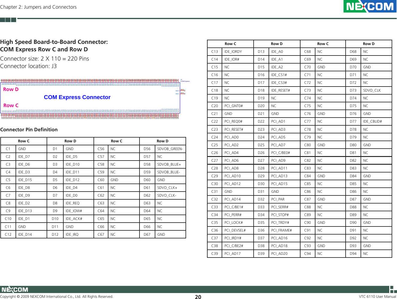 Copyright © 2009 NEXCOM International Co., Ltd. All Rights Reserved. 20Chapter 2: Jumpers and ConnectorsVTC 6110 User ManualHigh Speed Board-to-Board Connector: COM Express Row C and Row DConnector size: 2 X 110 = 220 PinsConnector location: J3COM Express ConnectorJ1COM Express A1A1A2A2A3A3A4A4A5A5A6A6A7A7A8A8A9A9A10A10A11A11A12A12A13A13A14A14A15A15A16A16A17A17A18A18A19A19A20A20A21A21A22A22A23A23A24A24A25A25A26A26A27A27A28A28A29A29A30A30A31A31A32A32A33A33A34A34A35A35A36A36A37A37A38A38A39A39A40A40A41A41A42A42A43A43A44A44A45A45A46A46A47A47A48A48A49A49A50A50A51A51A52A52A53A53A54A54A55A55A56A56A57A57A58A58A59A59A60A60A61A61A62A62A63A63A64A64A65A65A66A66A67A67A68A68A69A69A70A70A71A71A72A72A73A73A74A74A75A75A76A76A77A77A78A78A79A79A80A80A81A81A82A82A83A83A84A84A85A85A86A86A87A87A88A88A89A89A90A90A91A91A92A92A93A93A94A94A95A95A96A96A97A97A98A98A99A99A100A100A101A101A102A102A103A103A104A104A105A105A106A106A107A107A108A108A109A109A110A110B1 B1B2 B2B3 B3B4 B4B5 B5B6 B6B7 B7B8 B8B9 B9B10 B10B11 B11B12 B12B13 B13B14 B14B15 B15B16 B16B17 B17B18 B18B19 B19B20 B20B21 B21B22 B22B23 B23B24 B24B25 B25B26 B26B27 B27B28 B28B29 B29B30 B30B31 B31B32 B32B33 B33B34 B34B35 B35B36 B36B37 B37B38 B38B39 B39B40 B40B41 B41B42 B42B43 B43B44 B44B45 B45B46 B46B47 B47B48 B48B49 B49B50 B50B51 B51B52 B52B53 B53B54 B54B55 B55B56 B56B57 B57B58 B58B59 B59B60 B60B61 B61B62 B62B63 B63B64 B64B65 B65B66 B66B67 B67B68 B68B69 B69B70 B70B71 B71B72 B72B73 B73B74 B74B75 B75B76 B76B77 B77B78 B78B79 B79B80 B80B81 B81B82 B82B83 B83B84 B84B85 B85B86 B86B87 B87B88 B88B89 B89B90 B90B91 B91B92 B92B93 B93B94 B94B95 B95B96 B96B97 B97B98 B98B99 B99B100 B100B101 B101B102 B102B103 B103B104 B104B105 B105B106 B106B107 B107B108 B108B109 B109B110 B110MH1 MH1MH2 MH2Row DRow CConnector Pin DeﬁnitionRow C Row D Row C Row DC1  GND  D1  GND  C56 NC D56 SDVOB_GREEN-C2  IDE_D7  D2  IDE_D5  C57 NC D57 NCC3  IDE_D6  D3  IDE_D10  C58 NC D58 SDVOB_BLUE+C4  IDE_D3  D4  IDE_D11  C59 NC D59 SDVOB_BLUE-C5  IDE_D15  D5  IDE_D12  C60 GND  D60 GND C6  IDE_D8  D6  IDE_D4  C61 NC D61 SDVO_CLK+C7  IDE_D9  D7  IDE_D0  C62 NC D62 SDVO_CLK-C8  IDE_D2  D8  IDE_REQ  C63 NC D63 NCC9  IDE_D13  D9  IDE_IOW#  C64 NC D64 NCC10  IDE_D1  D10  IDE_ACK#  C65 NC D65 NCC11  GND  D11  GND  C66 NC D66 NCC12  IDE_D14  D12  IDE_IRQ  C67 NC D67 GNDRow C Row D Row C Row DC13  IDE_IORDY  D13  IDE_A0  C68 NC D68 NCC14  IDE_IOR#  D14  IDE_A1  C69 NC D69 NCC15  NC D15  IDE_A2  C70 GND  D70 GND C16  NC  D16  IDE_CS1#  C71 NC D71 NCC17  NC D17  IDE_CS3#  C72 NC D72 NCC18  NC  D18  IDE_RESET#  C73 NC D73 SDVO_CLKC19  NC  D19  NC  C74 NC D74 NCC20  PCI_GNT0#  D20  NC C75 NC D75 NCC21  GND  D21  GND  C76 GND D76 GNDC22  PCI_REQ0#  D22  PCI_AD1  C77 NC D77 IDE_CBLID#C23  PCI_RESET#  D23  PCI_AD3  C78 NC D78 NCC24  PCI_AD0  D24  PCI_AD5  C79 NC D79 NCC25  PCI_AD2  D25  PCI_AD7  C80 GND  D80 GND C26  PCI_AD4  D26  PCI_C/BE0#  C81 NC D81 NCC27  PCI_AD6  D27  PCI_AD9  C82 NC D82 NCC28  PCI_AD8  D28  PCI_AD11  C83 NC D83 NCC29  PCI_AD10  D29  PCI_AD13  C84 GND D84 GNDC30  PCI_AD12  D30  PCI_AD15  C85  NC  D85  NC C31  GND  D31  GND  C86  NC  D86  NC C32  PCI_AD14  D32  PCI_PAR  C87  GND  D87  GND C33  PCI_C/BE1#  D33  PCI_SERR#  C88  NC  D88  NC C34  PCI_PERR#  D34  PCI_STOP#  C89  NC  D89  NCC35  PCI_LOCK#  D35  PCI_TRDY#  C90  GND  D90  GND C36  PCI_DEVSEL#  D36  PCI_FRAME#  C91  NC  D91  NCC37  PCI_IRDY#  D37  PCI_AD16  C92  NC D92  NCC38  PCI_C/BE2#  D38  PCI_AD18  C93  GND  D93  GND C39  PCI_AD17  D39  PCI_AD20  C94  NC  D94  NC 