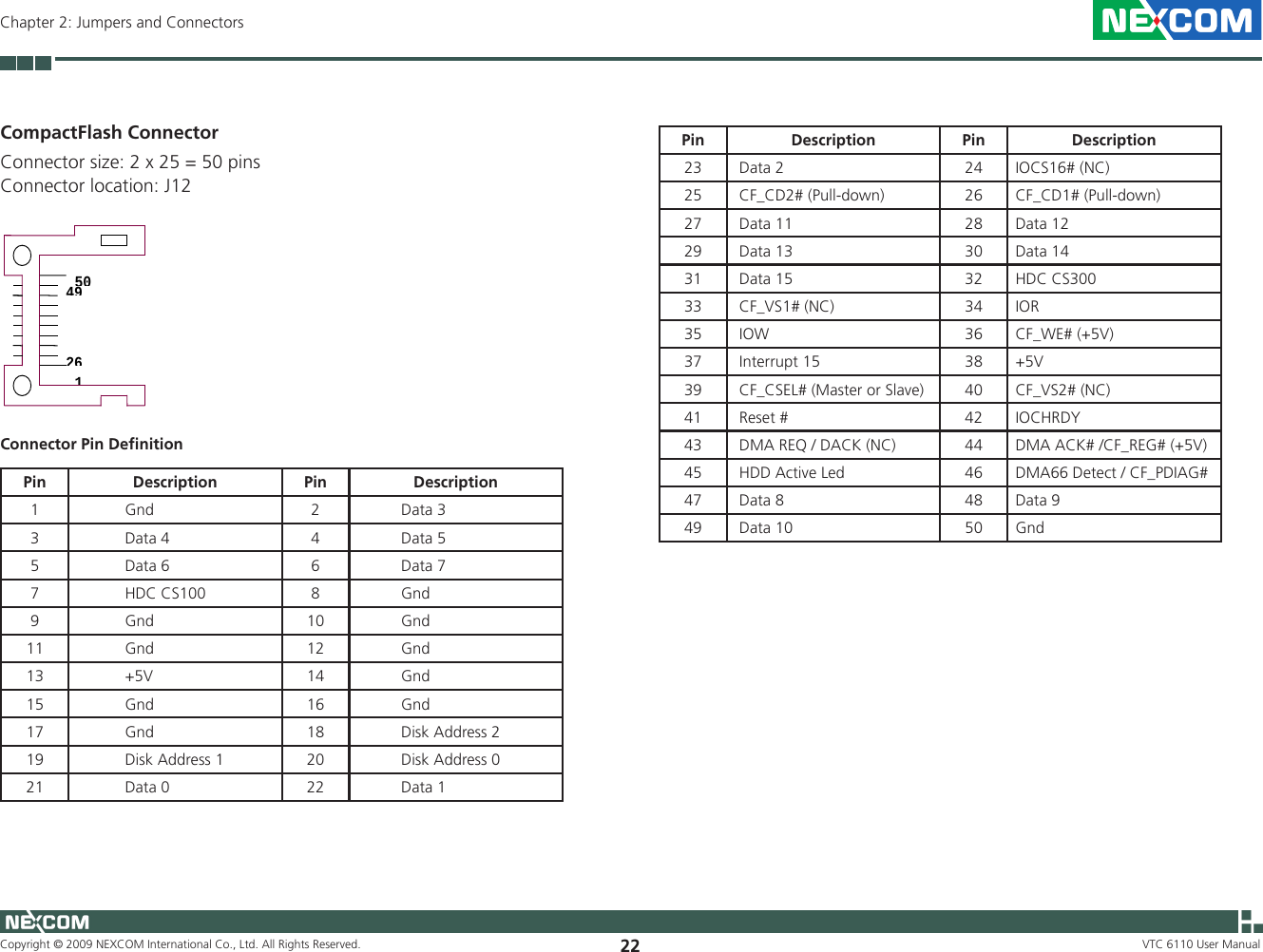 Copyright © 2009 NEXCOM International Co., Ltd. All Rights Reserved. 22Chapter 2: Jumpers and ConnectorsVTC 6110 User ManualCompactFlash Connector Connector size: 2 x 25 = 50 pinsConnector location: J12 1 26 50 49 Pin Description Pin Description1            Gnd 2           Data 33            Data 4 4           Data 55            Data 6 6           Data 77            HDC CS100 8           Gnd9            Gnd 10           Gnd11            Gnd 12           Gnd13            +5V 14           Gnd15            Gnd 16           Gnd17            Gnd 18           Disk Address 219            Disk Address 1 20           Disk Address 021            Data 0 22           Data 1Connector Pin DeﬁnitionPin Description Pin Description23  Data 2 24 IOCS16# (NC)25  CF_CD2# (Pull-down) 26 CF_CD1# (Pull-down)27  Data 11 28 Data 1229  Data 13 30 Data 1431  Data 15 32 HDC CS30033  CF_VS1# (NC) 34 IOR35  IOW 36 CF_WE# (+5V)37  Interrupt 15 38 +5V39  CF_CSEL# (Master or Slave) 40 CF_VS2# (NC)41  Reset # 42 IOCHRDY43  DMA REQ / DACK (NC) 44 DMA ACK# /CF_REG# (+5V)45  HDD Active Led 46 DMA66 Detect / CF_PDIAG#47  Data 8 48 Data 949  Data 10 50 Gnd