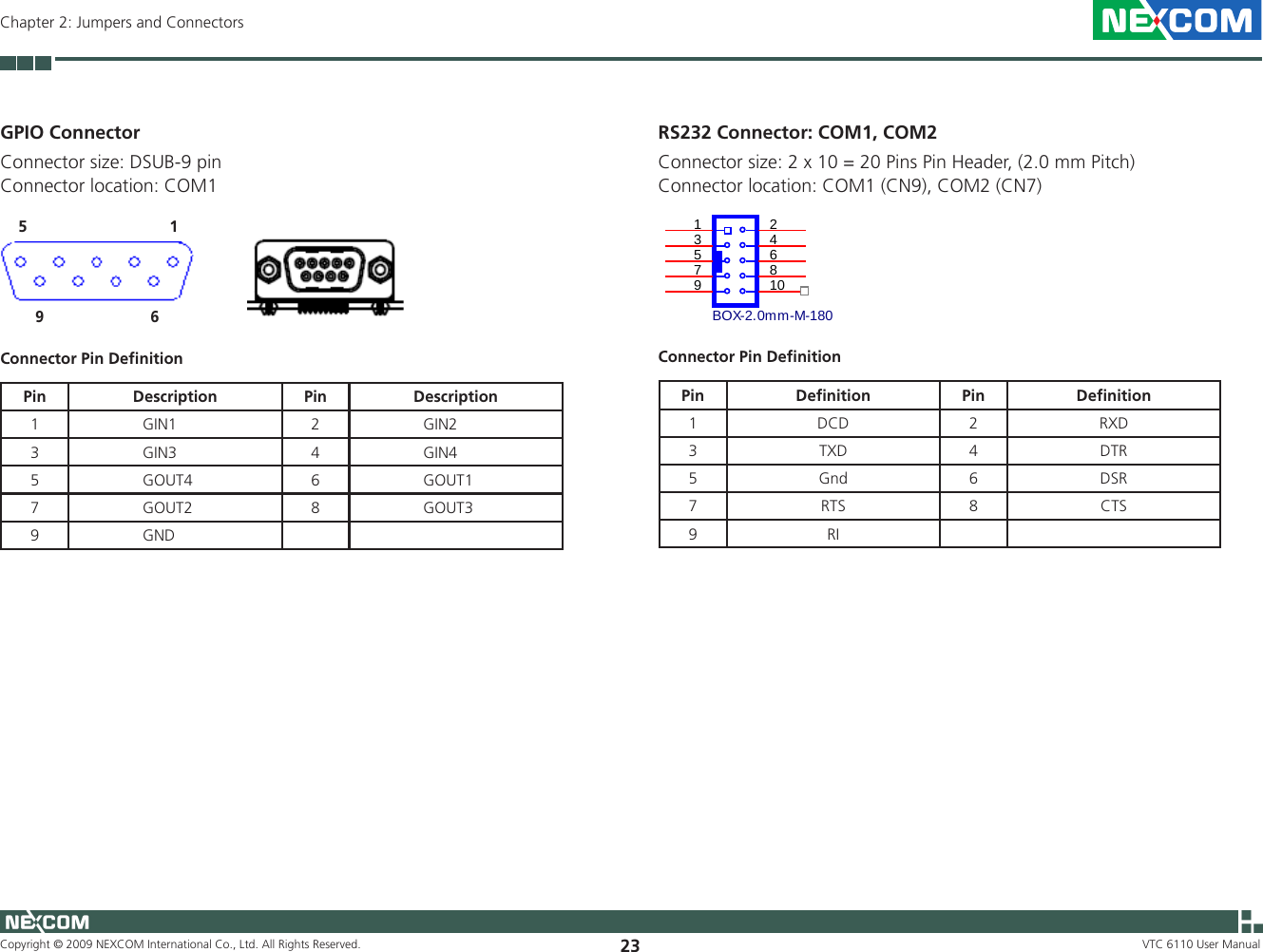 Copyright © 2009 NEXCOM International Co., Ltd. All Rights Reserved. 23Chapter 2: Jumpers and ConnectorsVTC 6110 User ManualGPIO Connector Connector size: DSUB-9 pinConnector location: COM1Pin Description Pin  Description1                GIN1 2                GIN2 3                GIN3 4                GIN4 5                GOUT4 6                GOUT17                GOUT2 8                GOUT39                GNDConnector Pin Deﬁnition5 19 6RS232 Connector: COM1, COM2Connector size: 2 x 10 = 20 Pins Pin Header, (2.0 mm Pitch)Connector location: COM1 (CN9), COM2 (CN7)CN10BOX-2.0mm-M-18013 425 67 8910Connector Pin DeﬁnitionPin Deﬁnition Pin Deﬁnition1 DCD 2 RXD 3 TXD 4 DTR 5 Gnd 6 DSR 7 RTS  8 CTS 9 RI 