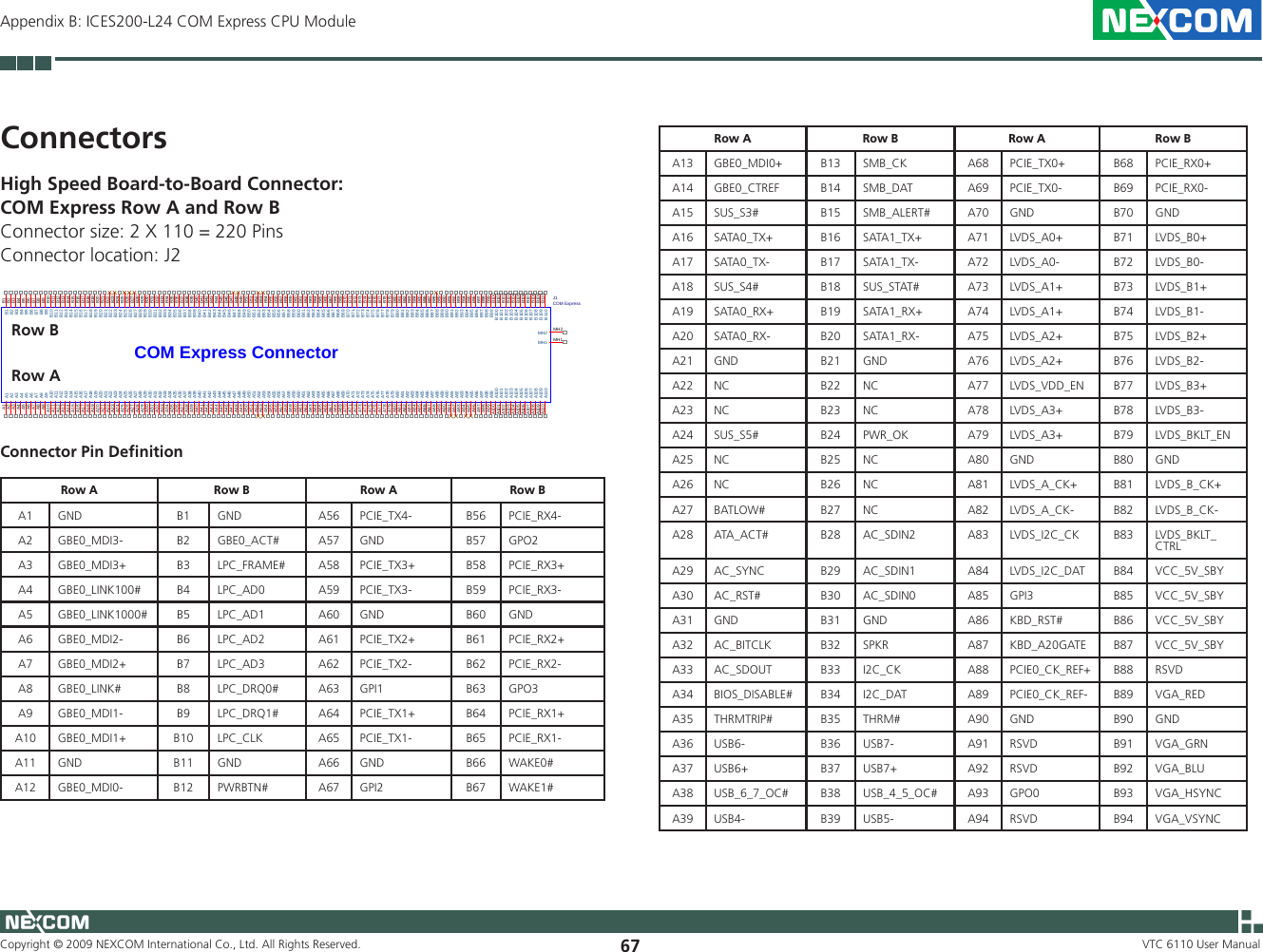 Copyright © 2009 NEXCOM International Co., Ltd. All Rights Reserved. 67 VTC 6110 User ManualAppendix B: ICES200-L24 COM Express CPU ModuleConnectors High Speed Board-to-Board Connector: COM Express Row A and Row BConnector size: 2 X 110 = 220 PinsConnector location: J2Row BRow ACOM Express ConnectorJ1COM Express A1A1A2A2A3A3A4A4A5A5A6A6A7A7A8A8A9A9A10A10A11A11A12A12A13A13A14A14A15A15A16A16A17A17A18A18A19A19A20A20A21A21A22A22A23A23A24A24A25A25A26A26A27A27A28A28A29A29A30A30A31A31A32A32A33A33A34A34A35A35A36A36A37A37A38A38A39A39A40A40A41A41A42A42A43A43A44A44A45A45A46A46A47A47A48A48A49A49A50A50A51A51A52A52A53A53A54A54A55A55A56A56A57A57A58A58A59A59A60A60A61A61A62A62A63A63A64A64A65A65A66A66A67A67A68A68A69A69A70A70A71A71A72A72A73A73A74A74A75A75A76A76A77A77A78A78A79A79A80A80A81A81A82A82A83A83A84A84A85A85A86A86A87A87A88A88A89A89A90A90A91A91A92A92A93A93A94A94A95A95A96A96A97A97A98A98A99A99A100A100A101A101A102A102A103A103A104A104A105A105A106A106A107A107A108A108A109A109A110A110B1 B1B2 B2B3 B3B4 B4B5 B5B6 B6B7 B7B8 B8B9 B9B10 B10B11 B11B12 B12B13 B13B14 B14B15 B15B16 B16B17 B17B18 B18B19 B19B20 B20B21 B21B22 B22B23 B23B24 B24B25 B25B26 B26B27 B27B28 B28B29 B29B30 B30B31 B31B32 B32B33 B33B34 B34B35 B35B36 B36B37 B37B38 B38B39 B39B40 B40B41 B41B42 B42B43 B43B44 B44B45 B45B46 B46B47 B47B48 B48B49 B49B50 B50B51 B51B52 B52B53 B53B54 B54B55 B55B56 B56B57 B57B58 B58B59 B59B60 B60B61 B61B62 B62B63 B63B64 B64B65 B65B66 B66B67 B67B68 B68B69 B69B70 B70B71 B71B72 B72B73 B73B74 B74B75 B75B76 B76B77 B77B78 B78B79 B79B80 B80B81 B81B82 B82B83 B83B84 B84B85 B85B86 B86B87 B87B88 B88B89 B89B90 B90B91 B91B92 B92B93 B93B94 B94B95 B95B96 B96B97 B97B98 B98B99 B99B100 B100B101 B101B102 B102B103 B103B104 B104B105 B105B106 B106B107 B107B108 B108B109 B109B110 B110MH1 MH1MH2 MH2Connector Pin DeﬁnitionRow A Row B Row A Row BA1  GND  B1  GND  A56 PCIE_TX4- B56 PCIE_RX4-A2  GBE0_MDI3-  B2  GBE0_ACT#  A57 GND B57 GPO2A3  GBE0_MDI3+  B3  LPC_FRAME#  A58 PCIE_TX3+ B58 PCIE_RX3+A4  GBE0_LINK100#  B4  LPC_AD0  A59 PCIE_TX3- B59 PCIE_RX3-A5  GBE0_LINK1000#  B5  LPC_AD1  A60 GND  B60 GND A6  GBE0_MDI2-  B6  LPC_AD2  A61 PCIE_TX2+ B61 PCIE_RX2+A7  GBE0_MDI2+  B7  LPC_AD3  A62 PCIE_TX2- B62 PCIE_RX2-A8  GBE0_LINK#  B8  LPC_DRQ0#  A63 GPI1 B63 GPO3A9  GBE0_MDI1-  B9  LPC_DRQ1#  A64 PCIE_TX1+ B64 PCIE_RX1+A10  GBE0_MDI1+  B10  LPC_CLK  A65 PCIE_TX1- B65 PCIE_RX1-A11  GND  B11  GND  A66 GND B66 WAKE0#A12  GBE0_MDI0-  B12  PWRBTN#  A67 GPI2 B67 WAKE1#Row A Row B Row A Row BA13  GBE0_MDI0+  B13  SMB_CK  A68 PCIE_TX0+ B68 PCIE_RX0+A14  GBE0_CTREF  B14  SMB_DAT  A69 PCIE_TX0- B69 PCIE_RX0-A15  SUS_S3#  B15  SMB_ALERT#  A70 GND  B70 GND A16  SATA0_TX+  B16  SATA1_TX+  A71 LVDS_A0+ B71 LVDS_B0+A17  SATA0_TX-  B17  SATA1_TX-  A72 LVDS_A0- B72 LVDS_B0-A18  SUS_S4#  B18  SUS_STAT#  A73 LVDS_A1+ B73 LVDS_B1+A19  SATA0_RX+  B19  SATA1_RX+  A74 LVDS_A1+ B74 LVDS_B1-A20  SATA0_RX-  B20  SATA1_RX-  A75 LVDS_A2+ B75 LVDS_B2+A21  GND  B21  GND  A76 LVDS_A2+ B76 LVDS_B2-A22  NC B22  NC A77 LVDS_VDD_EN B77 LVDS_B3+A23  NC B23  NC A78 LVDS_A3+ B78 LVDS_B3-A24  SUS_S5#  B24  PWR_OK  A79 LVDS_A3+ B79 LVDS_BKLT_ENA25  NC  B25  NC A80 GND  B80 GND A26  NC B26  NC A81 LVDS_A_CK+ B81 LVDS_B_CK+A27  BATLOW#  B27  NC A82 LVDS_A_CK- B82 LVDS_B_CK-A28  ATA_ACT#  B28  AC_SDIN2  A83 LVDS_I2C_CK B83 LVDS_BKLT_CTRLA29  AC_SYNC  B29  AC_SDIN1  A84 LVDS_I2C_DAT B84 VCC_5V_SBYA30  AC_RST#  B30  AC_SDIN0  A85  GPI3  B85  VCC_5V_SBY A31  GND  B31  GND  A86  KBD_RST#  B86  VCC_5V_SBY A32  AC_BITCLK  B32  SPKR  A87  KBD_A20GATE  B87  VCC_5V_SBY A33  AC_SDOUT  B33  I2C_CK  A88  PCIE0_CK_REF+  B88  RSVD A34  BIOS_DISABLE#  B34  I2C_DAT  A89  PCIE0_CK_REF-  B89  VGA_RED A35  THRMTRIP#  B35  THRM#  A90  GND  B90  GND A36  USB6-  B36  USB7-  A91  RSVD  B91  VGA_GRN A37  USB6+  B37  USB7+  A92  RSVD  B92  VGA_BLU A38  USB_6_7_OC#  B38  USB_4_5_OC#  A93  GPO0  B93  VGA_HSYNC A39  USB4-  B39  USB5-  A94  RSVD  B94  VGA_VSYNC 
