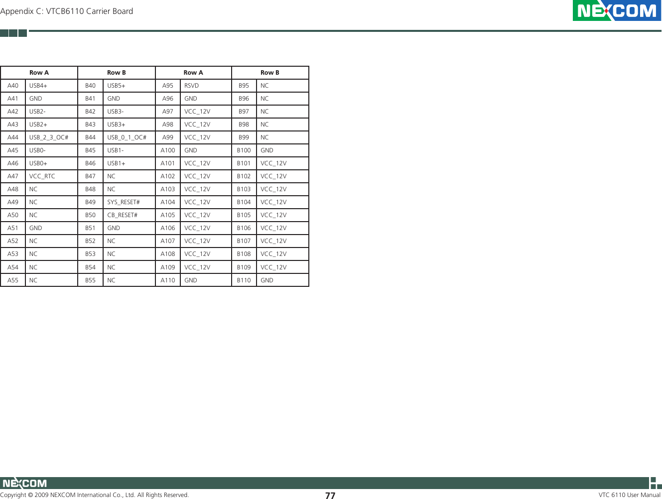 Copyright © 2009 NEXCOM International Co., Ltd. All Rights Reserved. 77Appendix C: VTCB6110 Carrier BoardVTC 6110 User ManualRow A Row B Row A Row BA40  USB4+  B40  USB5+  A95  RSVD  B95  NC A41  GND  B41  GND  A96  GND  B96  NC A42  USB2-  B42  USB3-  A97  VCC_12V  B97  NCA43  USB2+  B43  USB3+  A98  VCC_12V  B98  NCA44  USB_2_3_OC#  B44  USB_0_1_OC#  A99  VCC_12V  B99  NCA45  USB0-  B45  USB1-  A100  GND  B100  GND A46  USB0+  B46  USB1+  A101 VCC_12V B101 VCC_12VA47  VCC_RTC  B47  NC  A102 VCC_12V B102 VCC_12VA48  NC B48  NC  A103 VCC_12V B103 VCC_12VA49  NC  B49  SYS_RESET#  A104 VCC_12V B104 VCC_12VA50  NC  B50  CB_RESET#  A105 VCC_12V B105 VCC_12VA51 GND  B51 GND  A106 VCC_12V B106 VCC_12VA52 NC B52 NC A107 VCC_12V B107 VCC_12VA53 NC B53 NC A108 VCC_12V B108 VCC_12VA54 NC  B54 NC A109 VCC_12V B109 VCC_12VA55 NC B55 NC A110  GND  B110  GND 
