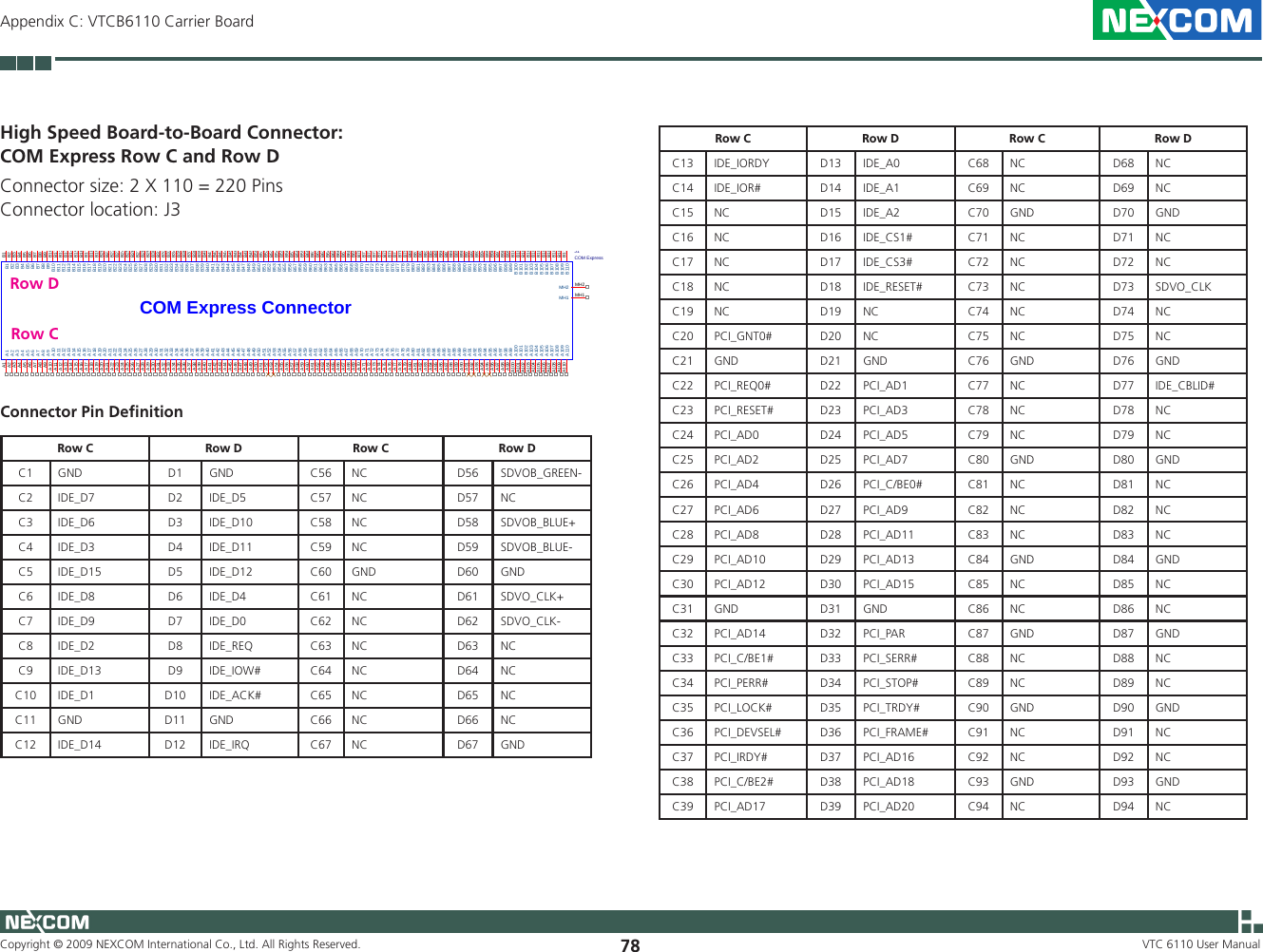 Copyright © 2009 NEXCOM International Co., Ltd. All Rights Reserved. 78Appendix C: VTCB6110 Carrier BoardVTC 6110 User ManualHigh Speed Board-to-Board Connector: COM Express Row C and Row DConnector size: 2 X 110 = 220 PinsConnector location: J3COM Express ConnectorJ1COM Express A1A1A2A2A3A3A4A4A5A5A6A6A7A7A8A8A9A9A10A10A11A11A12A12A13A13A14A14A15A15A16A16A17A17A18A18A19A19A20A20A21A21A22A22A23A23A24A24A25A25A26A26A27A27A28A28A29A29A30A30A31A31A32A32A33A33A34A34A35A35A36A36A37A37A38A38A39A39A40A40A41A41A42A42A43A43A44A44A45A45A46A46A47A47A48A48A49A49A50A50A51A51A52A52A53A53A54A54A55A55A56A56A57A57A58A58A59A59A60A60A61A61A62A62A63A63A64A64A65A65A66A66A67A67A68A68A69A69A70A70A71A71A72A72A73A73A74A74A75A75A76A76A77A77A78A78A79A79A80A80A81A81A82A82A83A83A84A84A85A85A86A86A87A87A88A88A89A89A90A90A91A91A92A92A93A93A94A94A95A95A96A96A97A97A98A98A99A99A100A100A101A101A102A102A103A103A104A104A105A105A106A106A107A107A108A108A109A109A110A110B1 B1B2 B2B3 B3B4 B4B5 B5B6 B6B7 B7B8 B8B9 B9B10 B10B11 B11B12 B12B13 B13B14 B14B15 B15B16 B16B17 B17B18 B18B19 B19B20 B20B21 B21B22 B22B23 B23B24 B24B25 B25B26 B26B27 B27B28 B28B29 B29B30 B30B31 B31B32 B32B33 B33B34 B34B35 B35B36 B36B37 B37B38 B38B39 B39B40 B40B41 B41B42 B42B43 B43B44 B44B45 B45B46 B46B47 B47B48 B48B49 B49B50 B50B51 B51B52 B52B53 B53B54 B54B55 B55B56 B56B57 B57B58 B58B59 B59B60 B60B61 B61B62 B62B63 B63B64 B64B65 B65B66 B66B67 B67B68 B68B69 B69B70 B70B71 B71B72 B72B73 B73B74 B74B75 B75B76 B76B77 B77B78 B78B79 B79B80 B80B81 B81B82 B82B83 B83B84 B84B85 B85B86 B86B87 B87B88 B88B89 B89B90 B90B91 B91B92 B92B93 B93B94 B94B95 B95B96 B96B97 B97B98 B98B99 B99B100 B100B101 B101B102 B102B103 B103B104 B104B105 B105B106 B106B107 B107B108 B108B109 B109B110 B110MH1 MH1MH2 MH2Row DRow CConnector Pin DeﬁnitionRow C Row D Row C Row DC1  GND  D1  GND  C56 NC D56 SDVOB_GREEN-C2  IDE_D7  D2  IDE_D5  C57 NC D57 NCC3  IDE_D6  D3  IDE_D10  C58 NC D58 SDVOB_BLUE+C4  IDE_D3  D4  IDE_D11  C59 NC D59 SDVOB_BLUE-C5  IDE_D15  D5  IDE_D12  C60 GND  D60 GND C6  IDE_D8  D6  IDE_D4  C61 NC D61 SDVO_CLK+C7  IDE_D9  D7  IDE_D0  C62 NC D62 SDVO_CLK-C8  IDE_D2  D8  IDE_REQ  C63 NC D63 NCC9  IDE_D13  D9  IDE_IOW#  C64 NC D64 NCC10  IDE_D1  D10  IDE_ACK#  C65 NC D65 NCC11  GND  D11  GND  C66 NC D66 NCC12  IDE_D14  D12  IDE_IRQ  C67 NC D67 GNDRow C Row D Row C Row DC13  IDE_IORDY  D13  IDE_A0  C68 NC D68 NCC14  IDE_IOR#  D14  IDE_A1  C69 NC D69 NCC15  NC D15  IDE_A2  C70 GND  D70 GND C16  NC  D16  IDE_CS1#  C71 NC D71 NCC17  NC D17  IDE_CS3#  C72 NC D72 NCC18  NC  D18  IDE_RESET#  C73 NC D73 SDVO_CLKC19  NC  D19  NC  C74 NC D74 NCC20  PCI_GNT0#  D20  NC C75 NC D75 NCC21  GND  D21  GND  C76 GND D76 GNDC22  PCI_REQ0#  D22  PCI_AD1  C77 NC D77 IDE_CBLID#C23  PCI_RESET#  D23  PCI_AD3  C78 NC D78 NCC24  PCI_AD0  D24  PCI_AD5  C79 NC D79 NCC25  PCI_AD2  D25  PCI_AD7  C80 GND  D80 GND C26  PCI_AD4  D26  PCI_C/BE0#  C81 NC D81 NCC27  PCI_AD6  D27  PCI_AD9  C82 NC D82 NCC28  PCI_AD8  D28  PCI_AD11  C83 NC D83 NCC29  PCI_AD10  D29  PCI_AD13  C84 GND D84 GNDC30  PCI_AD12  D30  PCI_AD15  C85  NC  D85  NC C31  GND  D31  GND  C86  NC  D86  NC C32  PCI_AD14  D32  PCI_PAR  C87  GND  D87  GND C33  PCI_C/BE1#  D33  PCI_SERR#  C88  NC  D88  NC C34  PCI_PERR#  D34  PCI_STOP#  C89  NC  D89  NCC35  PCI_LOCK#  D35  PCI_TRDY#  C90  GND  D90  GND C36  PCI_DEVSEL#  D36  PCI_FRAME#  C91  NC  D91  NCC37  PCI_IRDY#  D37  PCI_AD16  C92  NC D92  NCC38  PCI_C/BE2#  D38  PCI_AD18  C93  GND  D93  GND C39  PCI_AD17  D39  PCI_AD20  C94  NC  D94  NC 