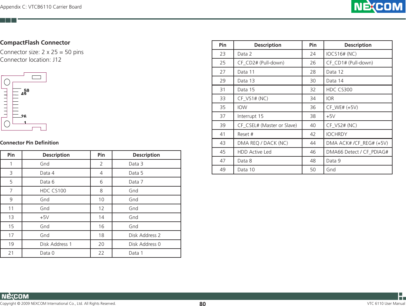 Copyright © 2009 NEXCOM International Co., Ltd. All Rights Reserved. 80Appendix C: VTCB6110 Carrier BoardVTC 6110 User ManualCompactFlash Connector Connector size: 2 x 25 = 50 pinsConnector location: J12 1 26 50 49 Pin Description Pin Description1            Gnd 2           Data 33            Data 4 4           Data 55            Data 6 6           Data 77            HDC CS100 8           Gnd9            Gnd 10           Gnd11            Gnd 12           Gnd13            +5V 14           Gnd15            Gnd 16           Gnd17            Gnd 18           Disk Address 219            Disk Address 1 20           Disk Address 021            Data 0 22           Data 1Connector Pin DeﬁnitionPin Description Pin Description23  Data 2 24 IOCS16# (NC)25  CF_CD2# (Pull-down) 26 CF_CD1# (Pull-down)27  Data 11 28 Data 1229  Data 13 30 Data 1431  Data 15 32 HDC CS30033  CF_VS1# (NC) 34 IOR35  IOW 36 CF_WE# (+5V)37  Interrupt 15 38 +5V39  CF_CSEL# (Master or Slave) 40 CF_VS2# (NC)41  Reset # 42 IOCHRDY43  DMA REQ / DACK (NC) 44 DMA ACK# /CF_REG# (+5V)45  HDD Active Led 46 DMA66 Detect / CF_PDIAG#47  Data 8 48 Data 949  Data 10 50 Gnd