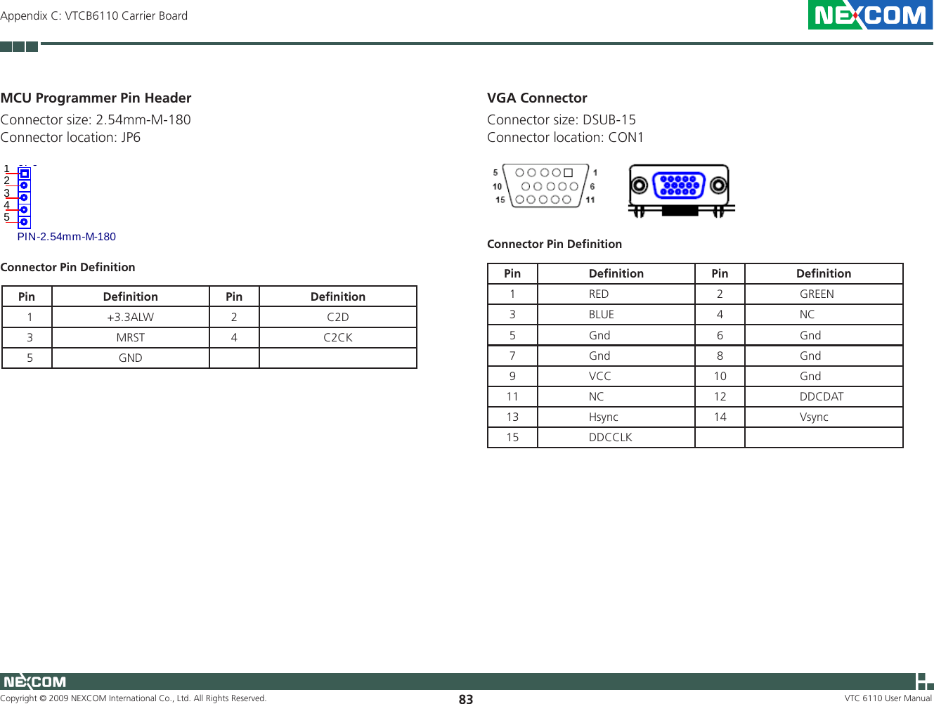 Copyright © 2009 NEXCOM International Co., Ltd. All Rights Reserved. 83Appendix C: VTCB6110 Carrier BoardVTC 6110 User ManualMCU Programmer Pin Header Connector size: 2.54mm-M-180Connector location: JP6JP6PIN-2.54mm-M-18012345Connector Pin DeﬁnitionPin Deﬁnition Pin Deﬁnition  1     +3.3ALW 2 C2D  3    MRST 4 C2CK  5     GNDVGA Connector Connector size: DSUB-15Connector location: CON1Connector Pin DeﬁnitionPin Deﬁnition Pin Deﬁnition1               RED 2                GREEN 3               BLUE 4                NC5               Gnd 6                Gnd7               Gnd 8                Gnd9               VCC 10                Gnd11               NC 12                DDCDAT13               Hsync 14                Vsync15               DDCCLK