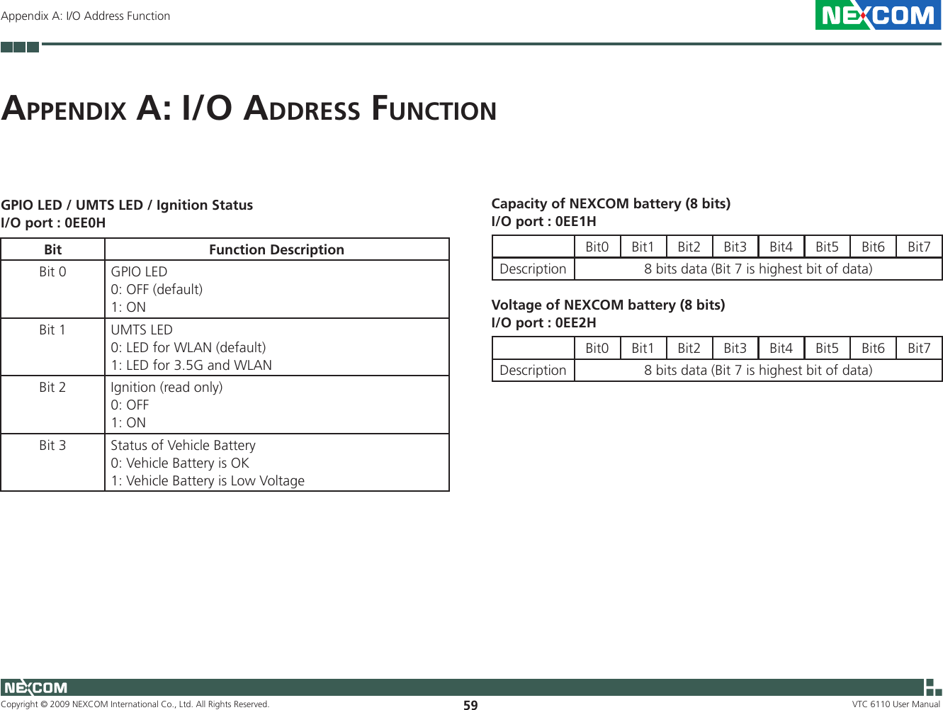 Copyright © 2009 NEXCOM International Co., Ltd. All Rights Reserved. 59 VTC 6110 User ManualAppendix A: I/O Address FunctionAp p e n d i x  A: i/O Ad d r e s s  Fu n c t i O nGPIO LED / UMTS LED / Ignition StatusI/O port : 0EE0HBit Function DescriptionBit 0 GPIO LED0: OFF (default)1: ONBit 1 UMTS LED 0: LED for WLAN (default)1: LED for 3.5G and WLAN Bit 2 Ignition (read only)0: OFF 1: ON Bit 3 Status of Vehicle Battery0: Vehicle Battery is OK 1: Vehicle Battery is Low VoltageBit0 Bit1 Bit2 Bit3 Bit4 Bit5 Bit6 Bit7Description 8 bits data (Bit 7 is highest bit of data)Capacity of NEXCOM battery (8 bits) I/O port : 0EE1HBit0 Bit1 Bit2 Bit3 Bit4 Bit5 Bit6 Bit7Description 8 bits data (Bit 7 is highest bit of data)Voltage of NEXCOM battery (8 bits) I/O port : 0EE2H