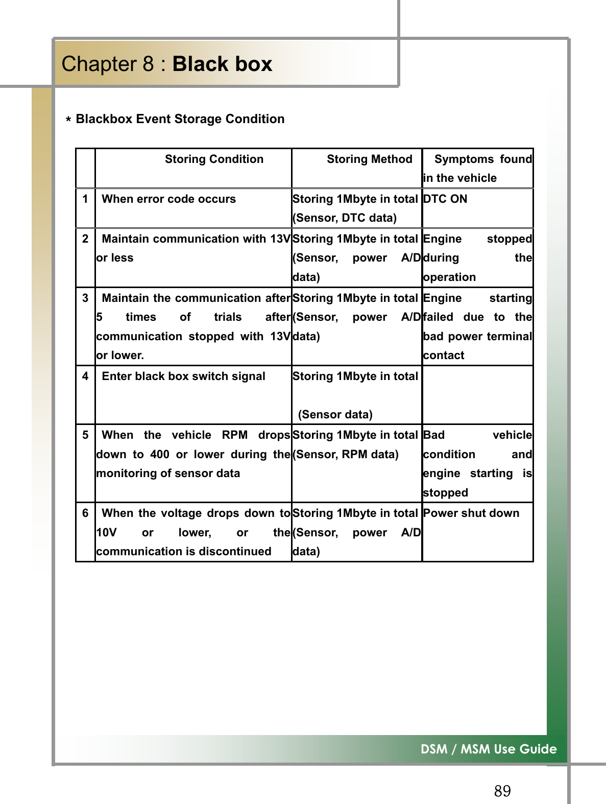 GG_`G͑DSM / MSM Use GuideGChapter 8 : Black box GGGGGQGBlackbox Event Storage Condition Storing Condition  Storing Method  Symptoms  found in the vehicle 1    When error code occurs Storing 1Mbyte in total(Sensor, DTC data)DTC ON 2    Maintain communication with 13V or lessStoring 1Mbyte in total(Sensor, power A/Ddata)Engine stopped during the operation3    Maintain the communication after 5 times of trials after communication stopped with 13V or lower. Storing 1Mbyte in total(Sensor, power A/Ddata)Engine starting failed due to the bad power terminalcontact  4    Enter black box switch signal Storing 1Mbyte in total (Sensor data)5  When the vehicle RPM drops down to 400 or lower during the monitoring of sensor data Storing 1Mbyte in total(Sensor, RPM data)Bad vehicle condition and engine starting is stopped6   When the voltage drops down to 10V or lower, or the communication is discontinued Storing 1Mbyte in total(Sensor, power A/Ddata)Power shut down GGGGGGGG
