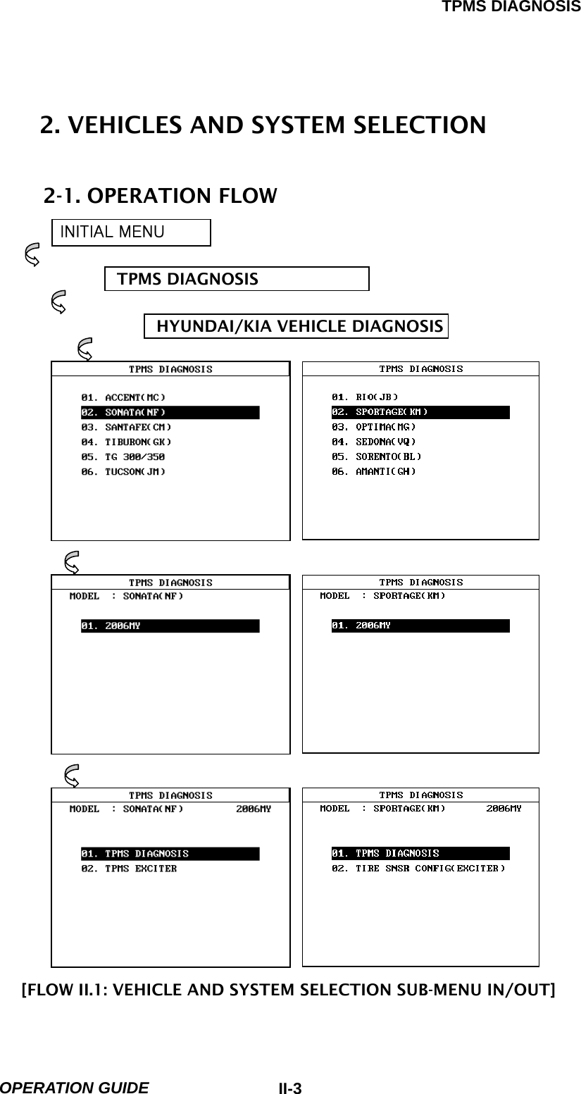TPMS DIAGNOSIS  OPERATION GUIDE  II-32. VEHICLES AND SYSTEM SELECTION  2-1. OPERATION FLOW INITIAL MENU  TPMS DIAGNOSIS           HYUNDAI/KIA VEHICLE DIAGNOSIS                                [FLOW II.1: VEHICLE AND SYSTEM SELECTION SUB-MENU IN/OUT] 