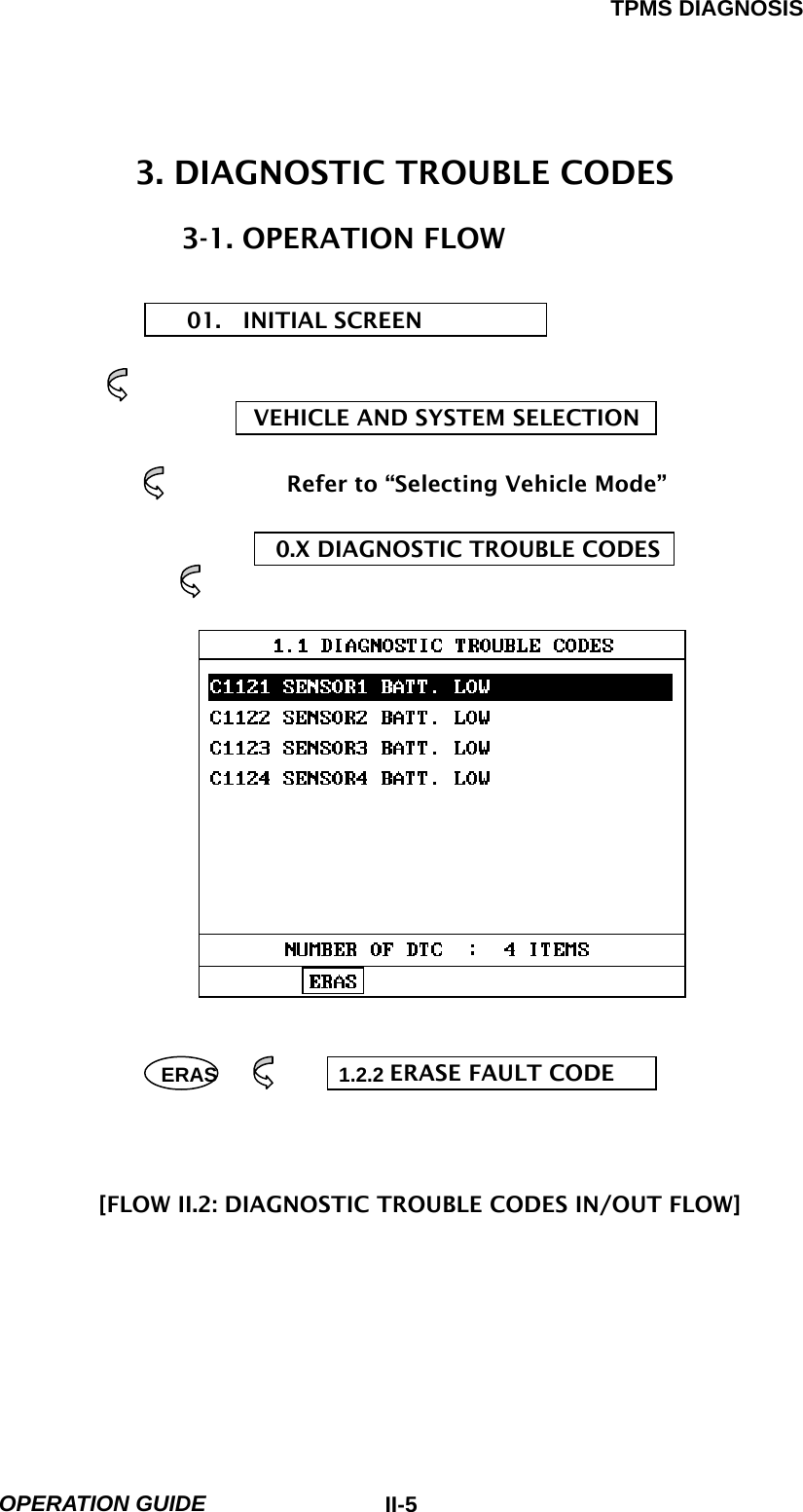TPMS DIAGNOSIS  OPERATION GUIDE  II-53. DIAGNOSTIC TROUBLE CODES       3-1. OPERATION FLOW       01.  INITIAL SCREEN                                  VEHICLE AND SYSTEM SELECTION                        Refer to “Selecting Vehicle Mode”                       0.X DIAGNOSTIC TROUBLE CODES                    ERAS            1.2.2 ERASE FAULT CODE              [FLOW II.2: DIAGNOSTIC TROUBLE CODES IN/OUT FLOW] 