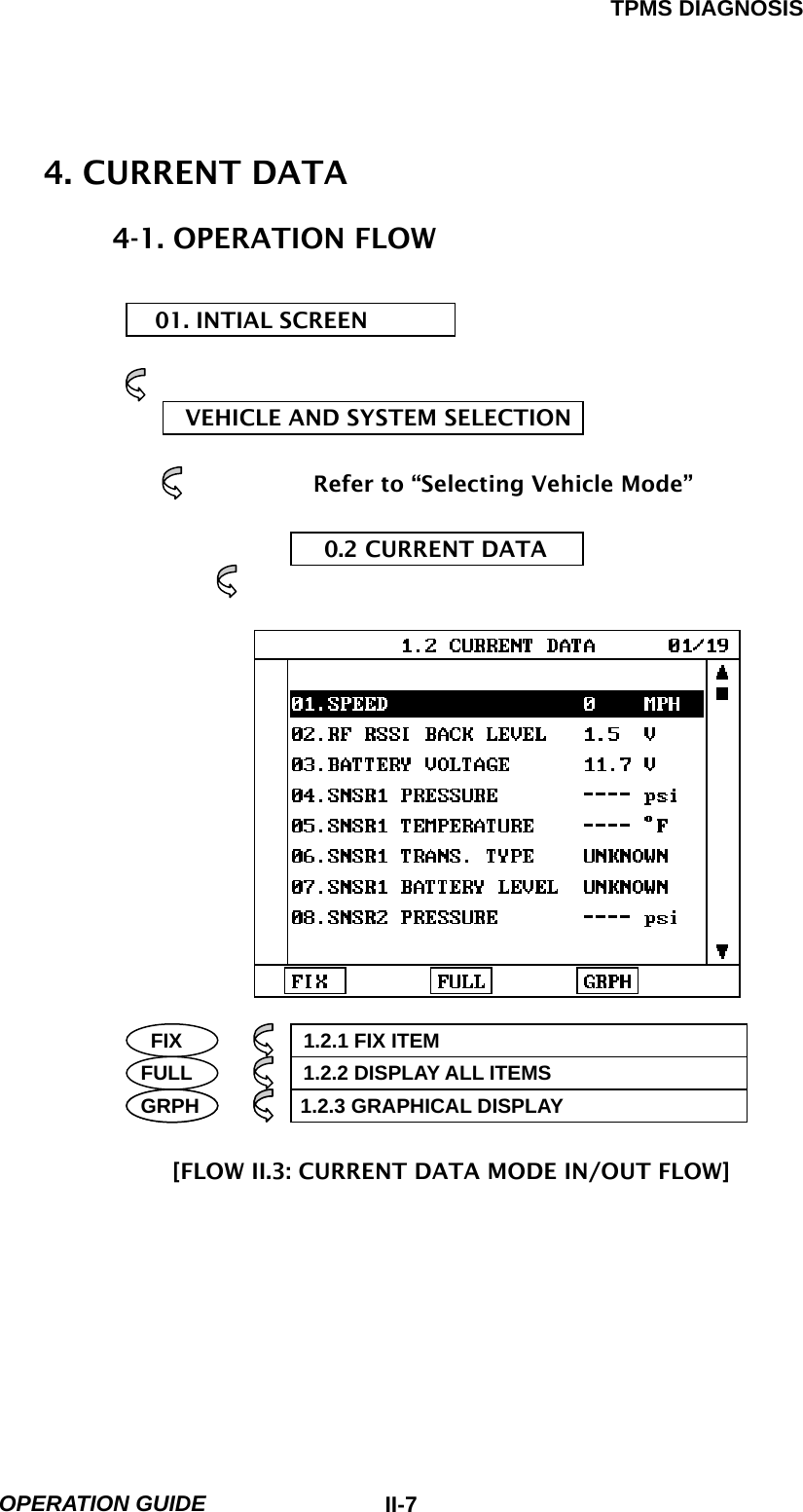 TPMS DIAGNOSIS  OPERATION GUIDE  II-74. CURRENT DATA     4-1. OPERATION FLOW  01. INTIAL SCREEN        VEHICLE AND SYSTEM SELECTION  Refer to “Selecting Vehicle Mode”    0.2 CURRENT DATA                                           FIX            1.2.1 FIX ITEM     FULL           1.2.2 DISPLAY ALL ITEMS     GRPH          1.2.3 GRAPHICAL DISPLAY     [FLOW II.3: CURRENT DATA MODE IN/OUT FLOW]  