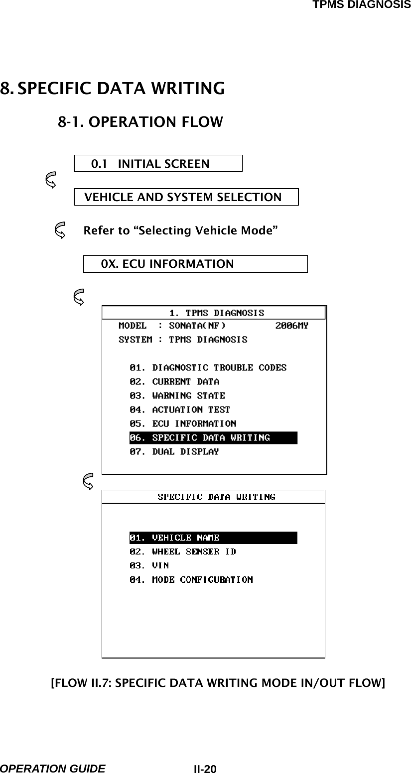 TPMS DIAGNOSIS  OPERATION GUIDE  II-208. SPECIFIC DATA WRITING 8-1. OPERATION FLOW  0.1 INITIAL SCREEN                 VEHICLE AND SYSTEM SELECTION               Refer to “Selecting Vehicle Mode”  0X. ECU INFORMATION                                                               [FLOW II.7: SPECIFIC DATA WRITING MODE IN/OUT FLOW]  