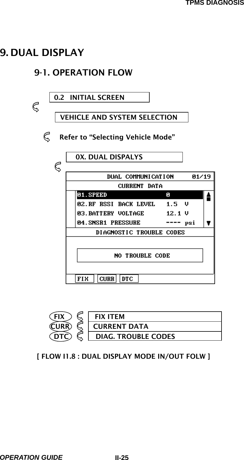 TPMS DIAGNOSIS  OPERATION GUIDE  II-259. DUAL DISPLAY 9-1. OPERATION FLOW  0.2 INITIAL SCREEN                                    VEHICLE AND SYSTEM SELECTION               Refer to “Selecting Vehicle Mode”                  0X. DUAL DISPALYS                        FIX         FIX ITEM  CURR       CURRENT DATA        DTC        DIAG. TROUBLE CODES       [ FLOW I1.8 : DUAL DISPLAY MODE IN/OUT FOLW ] 