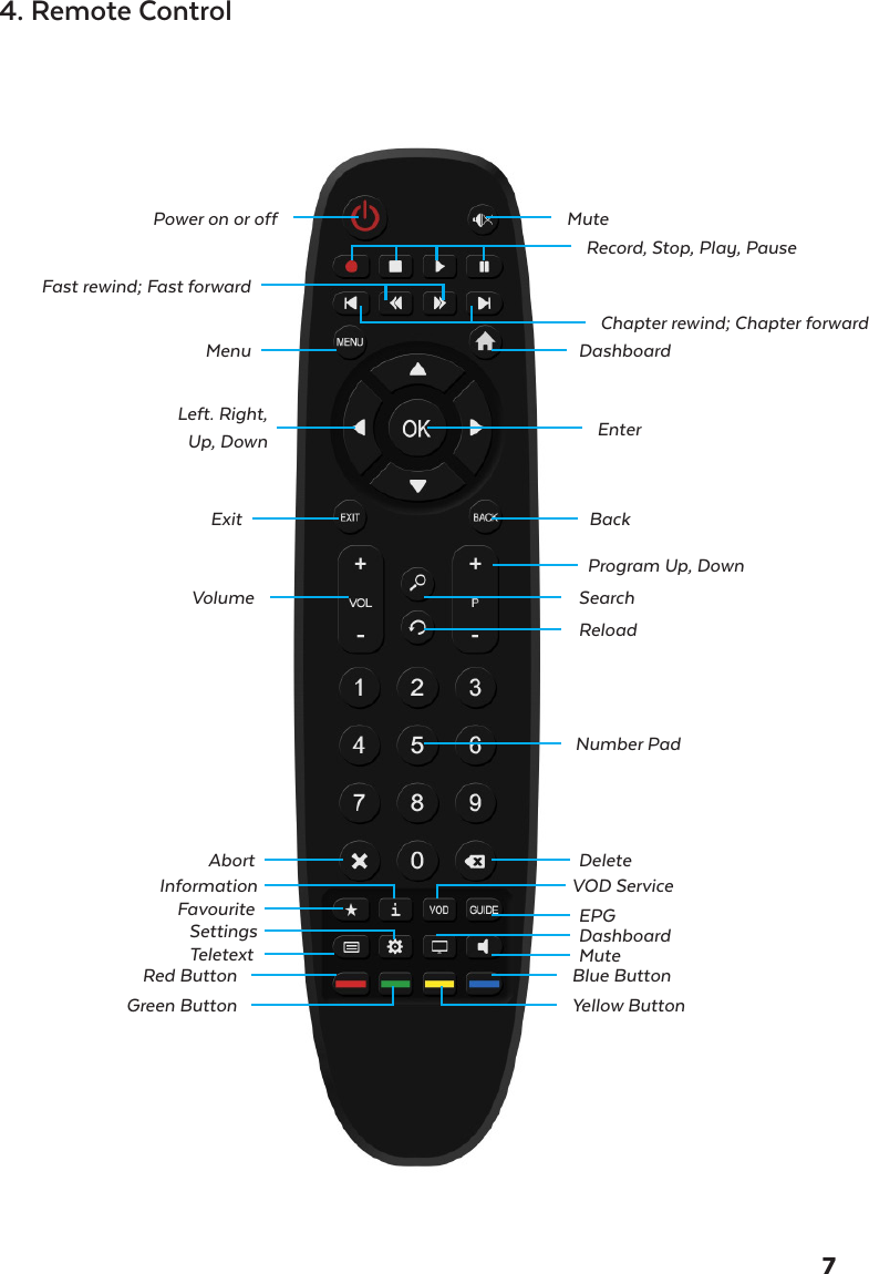 4. Remote Control7Power on or offLeft. Right,  Up, DownVolumeExit BackProgram Up, DownSearchReloadNumber PadDeleteMuteDashboardEPGAbortFavouriteInformationSettingsTeletextVOD ServiceFast rewind; Fast forwardMenu DashboardChapter rewind; Chapter forwardRecord, Stop, Play, PauseEnterBlue ButtonYellow ButtonRed ButtonGreen ButtonMute