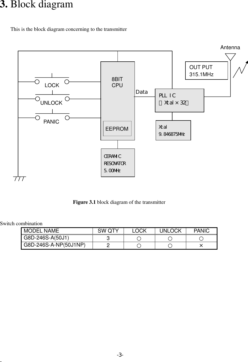 3. Block diagram           This is the block diagram concerning to the transmitter  AntennaPLL IC （Xtal×32） LOCKUNLOCK CERAMIC RESONATOR 5.00MHz DataXtal 9.846875MHz EEPROMPANIC8BITCPUOUT PUT 315.1MHz  Figure 3.1 block diagram of the transmitter   Switch combination MODEL NAME  SW QTY  LOCK  UNLOCK PANIC G8D-246S-A(50J1)  3  ○ ○ ○ G8D-246S-A-NP(50J1NP)  2  ○ ○ ×  -3- - 