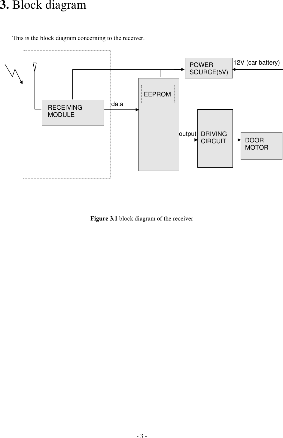 3. Block diagram           This is the block diagram concerning to the receiver.  RECEIVING MODULE EEPROM12V (car battery)POWER SOURCE(5V) dataDOOR  MOTOR output DRIVING CIRCUIT                 Figure 3.1 block diagram of the receiver         - 3 - 