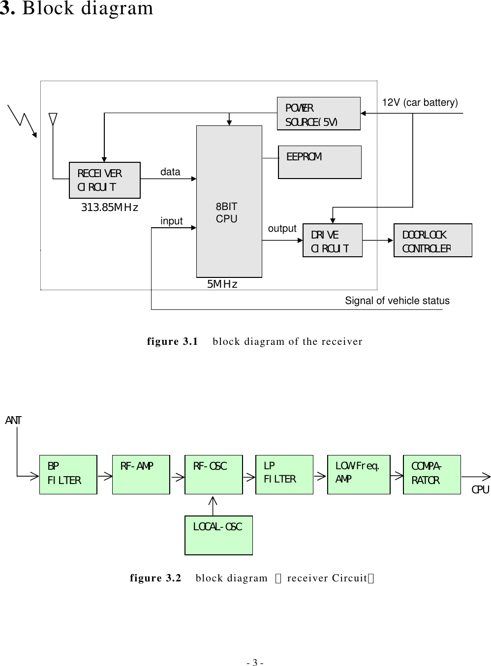   3. Block diagram         8BITCPURECEIVER CIRCUIT POWER SOURCE(5V)data DOORLOCK CONTROLERSignal of vehicle status input output12V (car battery)5MHz 313.85MHz EEPROM DRIVE CIRCUIT               figure 3.1    block diagram of the receiver     ANT  COMPA- RATOR LOW-Freq. AMP LOCAL-OSCLP  FILTER RF-OSC RF-AMP BP  FILTER CPU         figure 3.2  block diagram （receiver Circuit）  - 3 - 