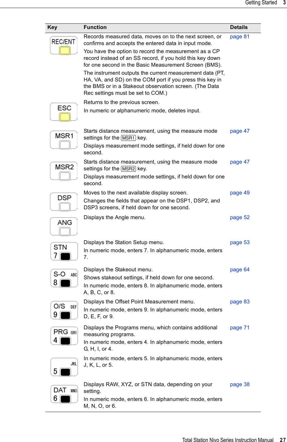 Total Station Nivo Series Instruction Manual     27Getting Started     3Records measured data, moves on to the next screen, or confirms and accepts the entered data in input mode.You have the option to record the measurement as a CP record instead of an SS record, if you hold this key down for one second in the Basic Measurement Screen (BMS).The instrument outputs the current measurement data (PT, HA, VA, and SD) on the COM port if you press this key in the BMS or in a Stakeout observation screen. (The Data Rec settings must be set to COM.) page 81Returns to the previous screen.In numeric or alphanumeric mode, deletes input.Starts distance measurement, using the measure mode settings for the [MSR1] key. Displays measurement mode settings, if held down for one second.page 47Starts distance measurement, using the measure mode settings for the [MSR2] key. Displays measurement mode settings, if held down for one second.page 47Moves to the next available display screen.Changes the fields that appear on the DSP1, DSP2, and DSP3 screens, if held down for one second.page 49Displays the Angle menu. page 52Displays the Station Setup menu.In numeric mode, enters 7. In alphanumeric mode, enters 7.page 53Displays the Stakeout menu.Shows stakeout settings, if held down for one second.In numeric mode, enters 8. In alphanumeric mode, enters A, B, C, or 8.page 64Displays the Offset Point Measurement menu. In numeric mode, enters 9. In alphanumeric mode, enters D, E, F, or 9.page 83Displays the Programs menu, which contains additional measuring programs.In numeric mode, enters 4. In alphanumeric mode, enters G, H, I, or 4.page 71In numeric mode, enters 5. In alphanumeric mode, enters J, K, L, or 5.Displays RAW, XYZ, or STN data, depending on your setting.In numeric mode, enters 6. In alphanumeric mode, enters M, N, O, or 6.page 38Key Function Details