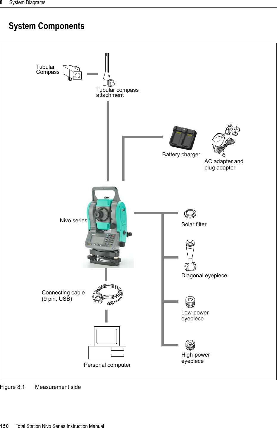 8     System Diagrams150     Total Station Nivo Series Instruction ManualSystem ComponentsFigure 8.1 Measurement sideTubularCompassTubular compassattachmentNivo seriesConnecting cablePersonal computerDiagonal eyepieceBattery charger Low-powereyepieceHigh-power eyepieceSolar filterAC adapter and plug adapter(9 pin, USB)