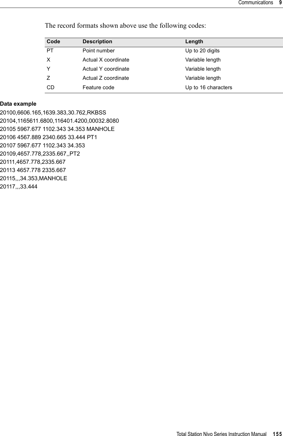Total Station Nivo Series Instruction Manual     155Communications     9The record formats shown above use the following codes:Data example20100,6606.165,1639.383,30.762,RKBSS20104,1165611.6800,116401.4200,00032.808020105 5967.677 1102.343 34.353 MANHOLE20106 4567.889 2340.665 33.444 PT120107 5967.677 1102.343 34.35320109,4657.778,2335.667,,PT220111,4657.778,2335.66720113 4657.778 2335.66720115,,,34.353,MANHOLE20117,,,33.444Code Description LengthPT Point number Up to 20 digitsX Actual X coordinate Variable lengthY Actual Y coordinate Variable lengthZ Actual Z coordinate Variable lengthCD Feature code Up to 16 characters