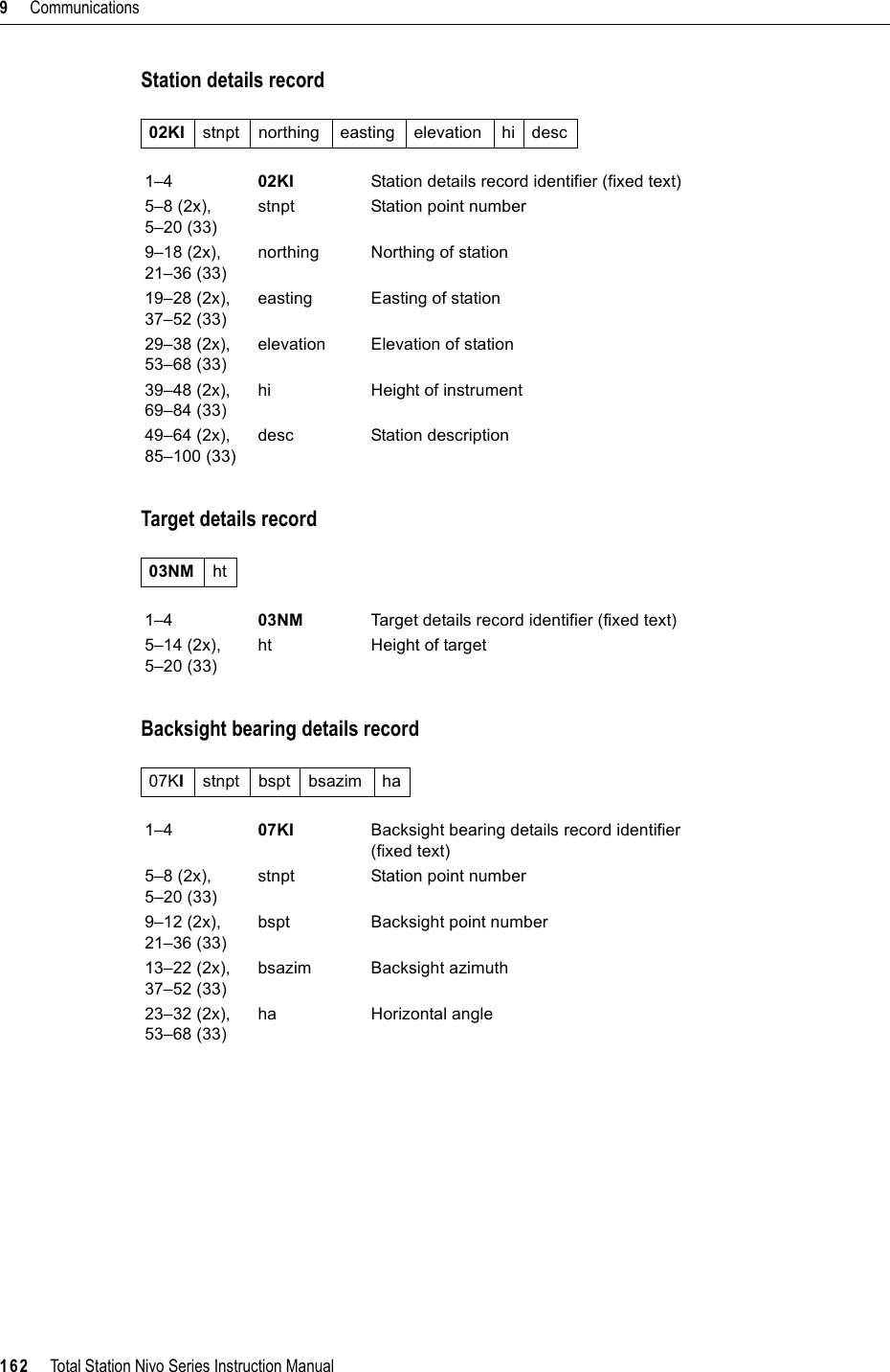 9     Communications162     Total Station Nivo Series Instruction ManualStation details recordTarget details recordBacksight bearing details record02KI stnpt northing easting elevation hi desc1–4 02KI Station details record identifier (fixed text)5–8 (2x), 5–20 (33)stnpt Station point number9–18 (2x), 21–36 (33)northing Northing of station19–28 (2x), 37–52 (33)easting Easting of station29–38 (2x), 53–68 (33)elevation Elevation of station39–48 (2x), 69–84 (33)hi Height of instrument49–64 (2x), 85–100 (33)desc Station description03NM ht1–4 03NM Target details record identifier (fixed text)5–14 (2x), 5–20 (33)ht Height of target07KIstnpt bspt bsazim ha1–4 07KI Backsight bearing details record identifier (fixed text)5–8 (2x), 5–20 (33)stnpt Station point number9–12 (2x), 21–36 (33)bspt Backsight point number13–22 (2x), 37–52 (33)bsazim Backsight azimuth23–32 (2x), 53–68 (33)ha Horizontal angle